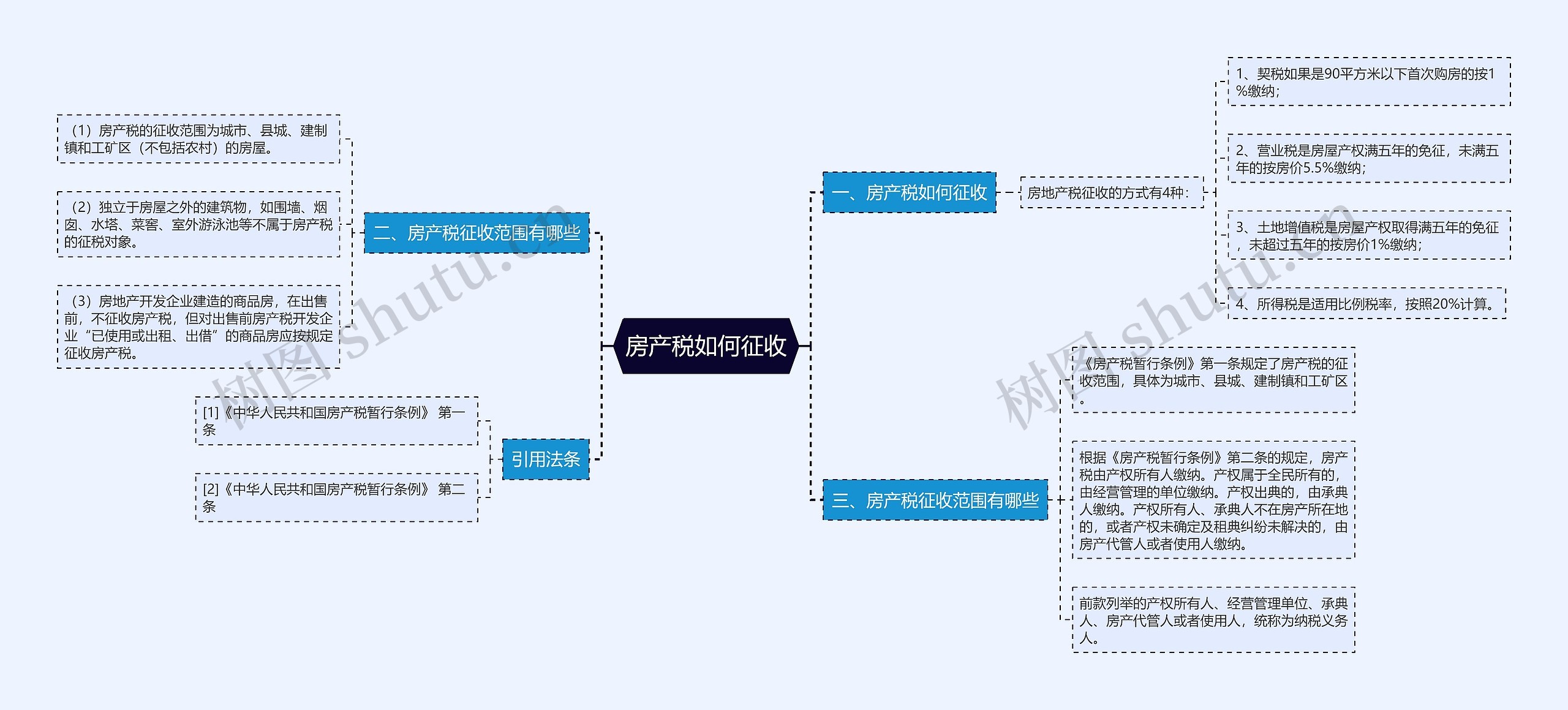 房产税如何征收思维导图