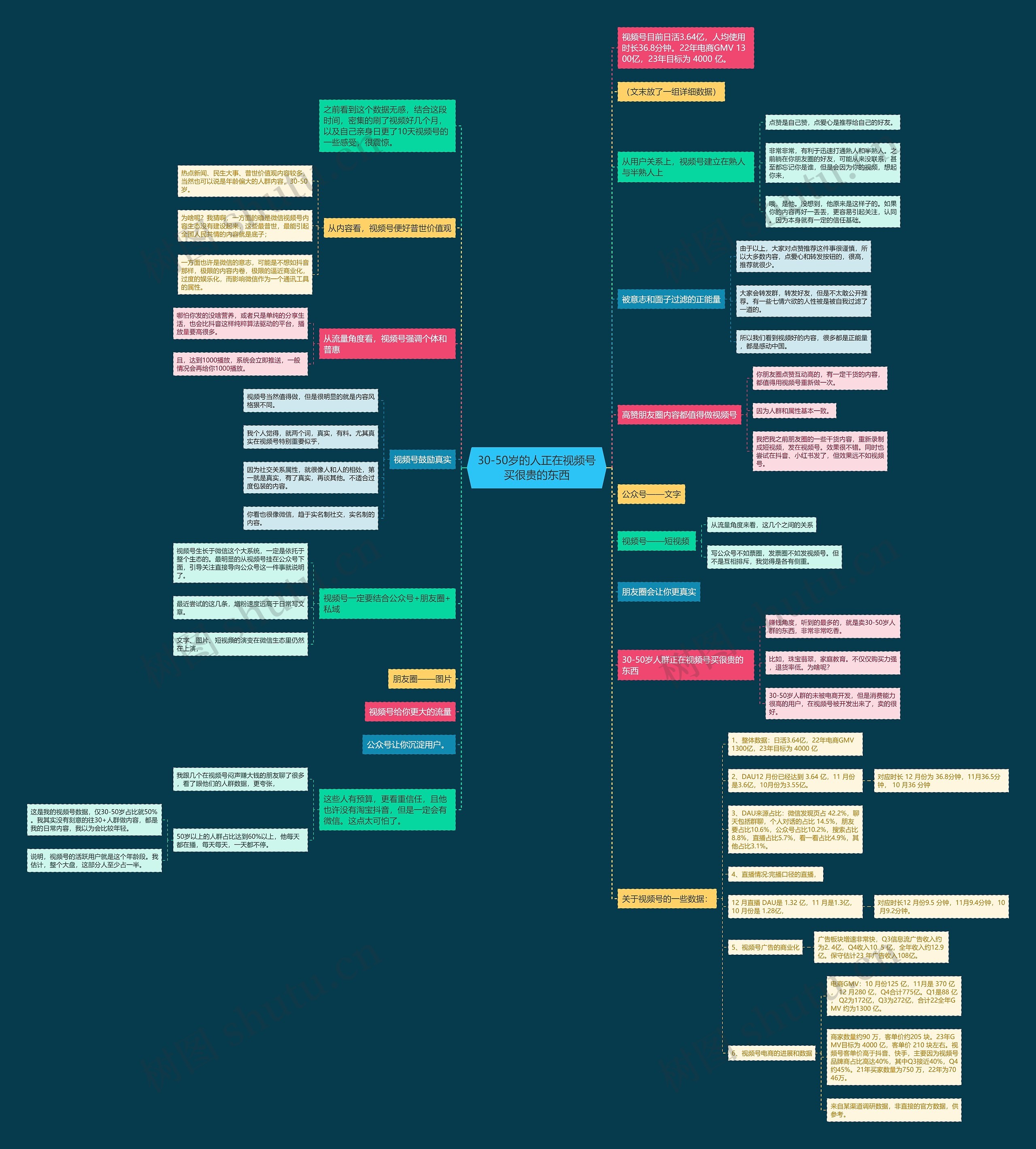 30-50岁的人正在视频号买很贵的东西思维导图