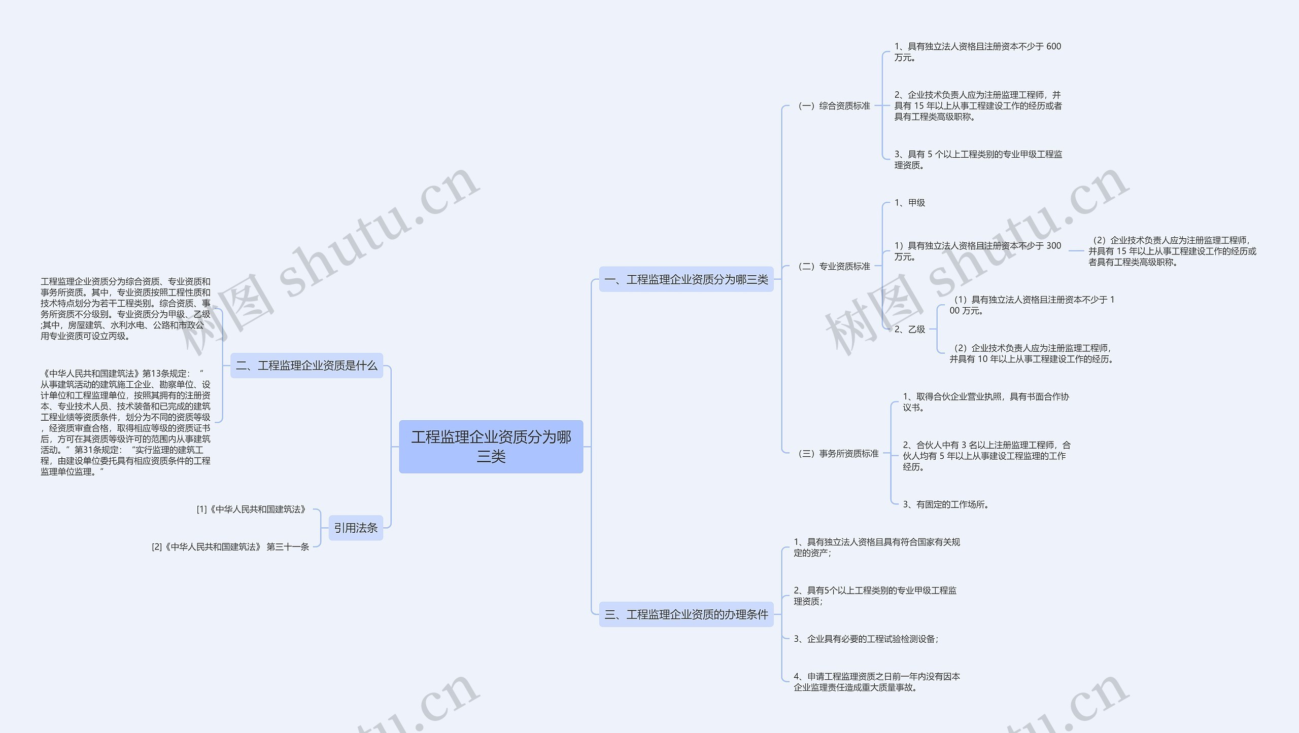 工程监理企业资质分为哪三类思维导图