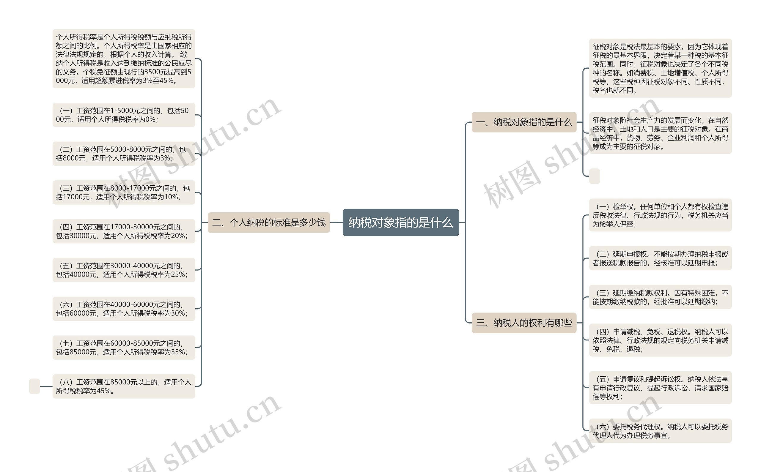 纳税对象指的是什么思维导图高清图 纳税对象指的是什么思维导图