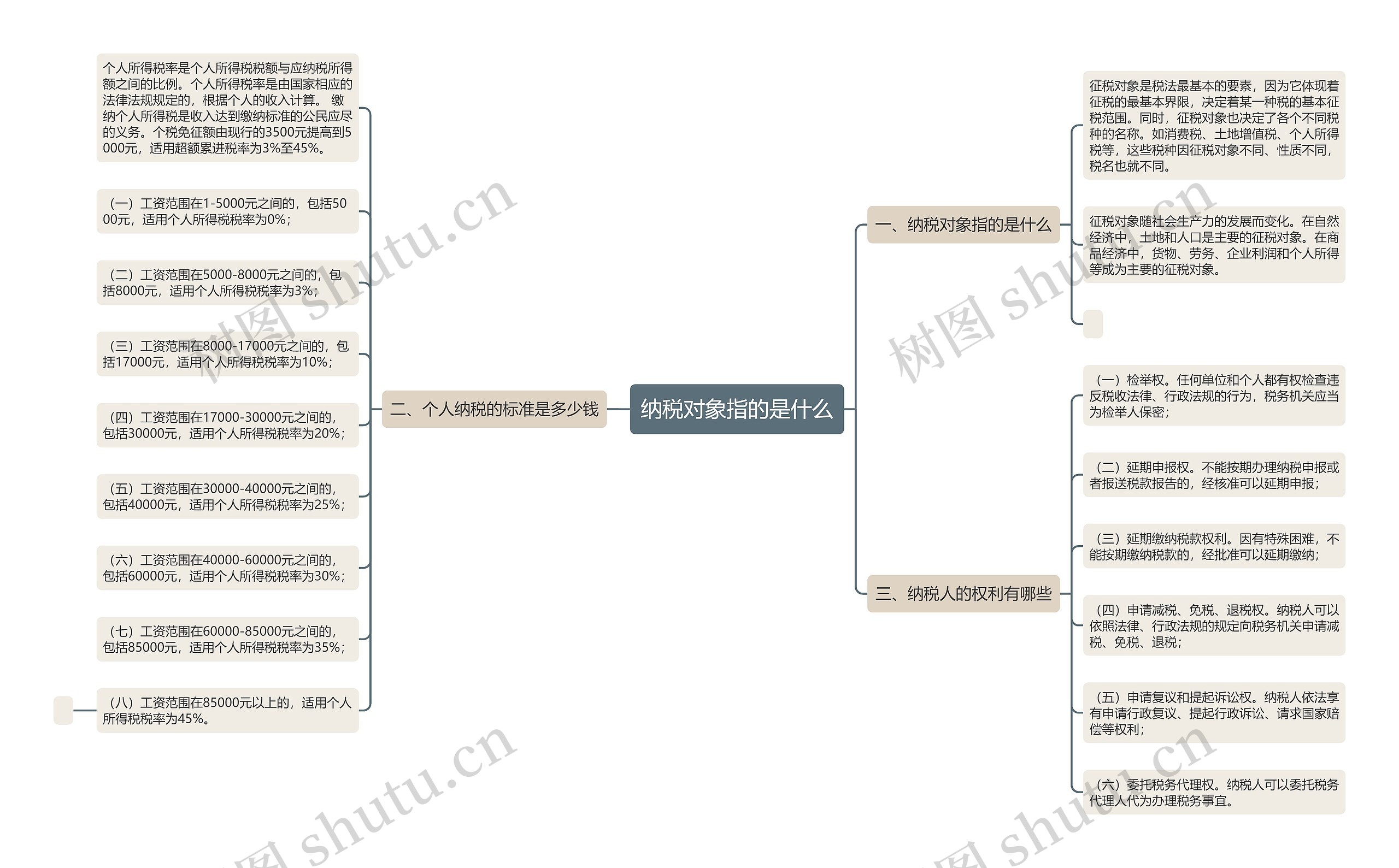 纳税对象指的是什么思维导图