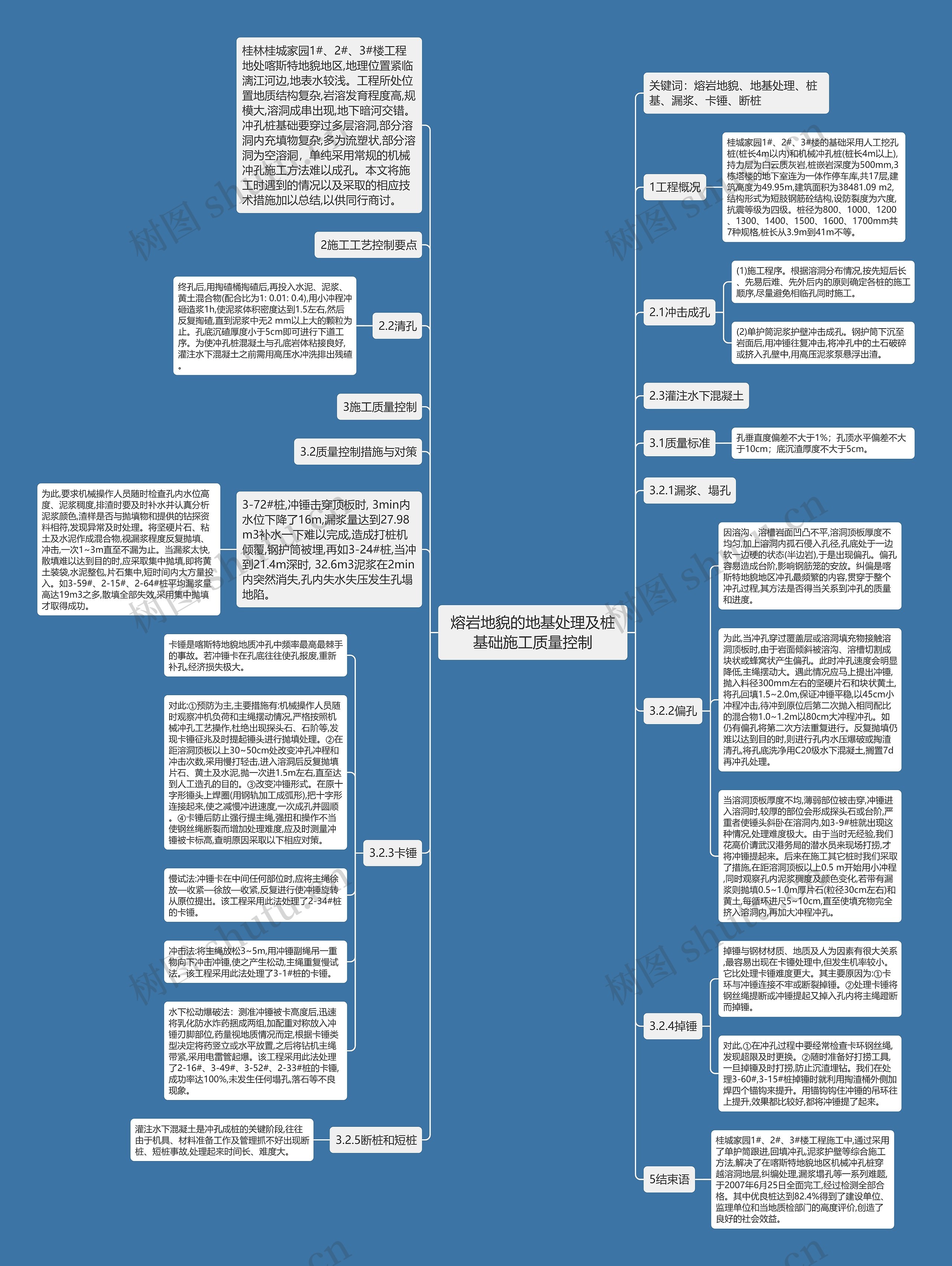 熔岩地貌的地基处理及桩基础施工质量控制思维导图