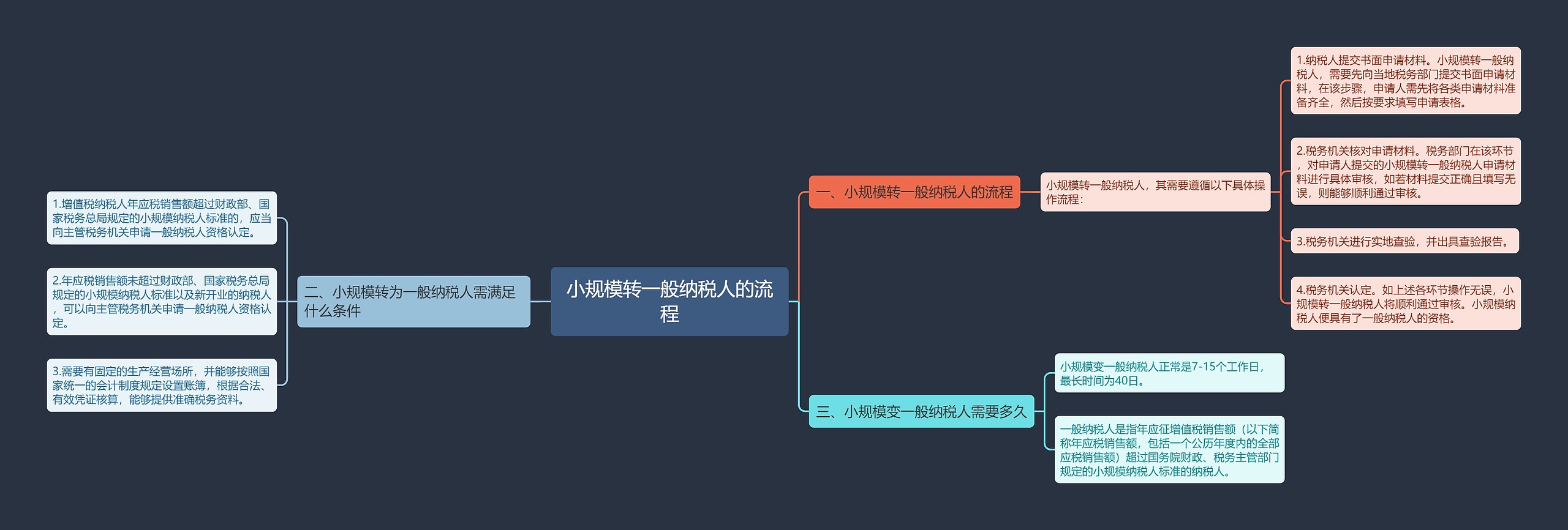 小规模转一般纳税人的流程思维导图