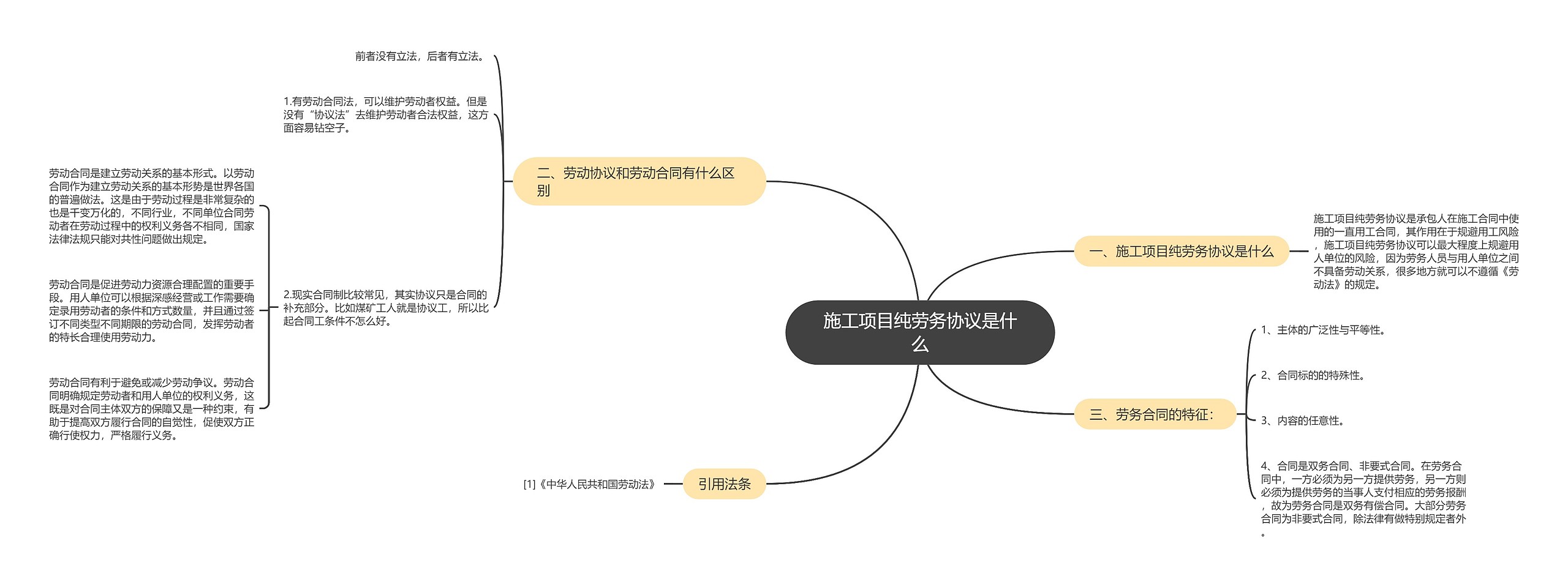 施工项目纯劳务协议是什么思维导图