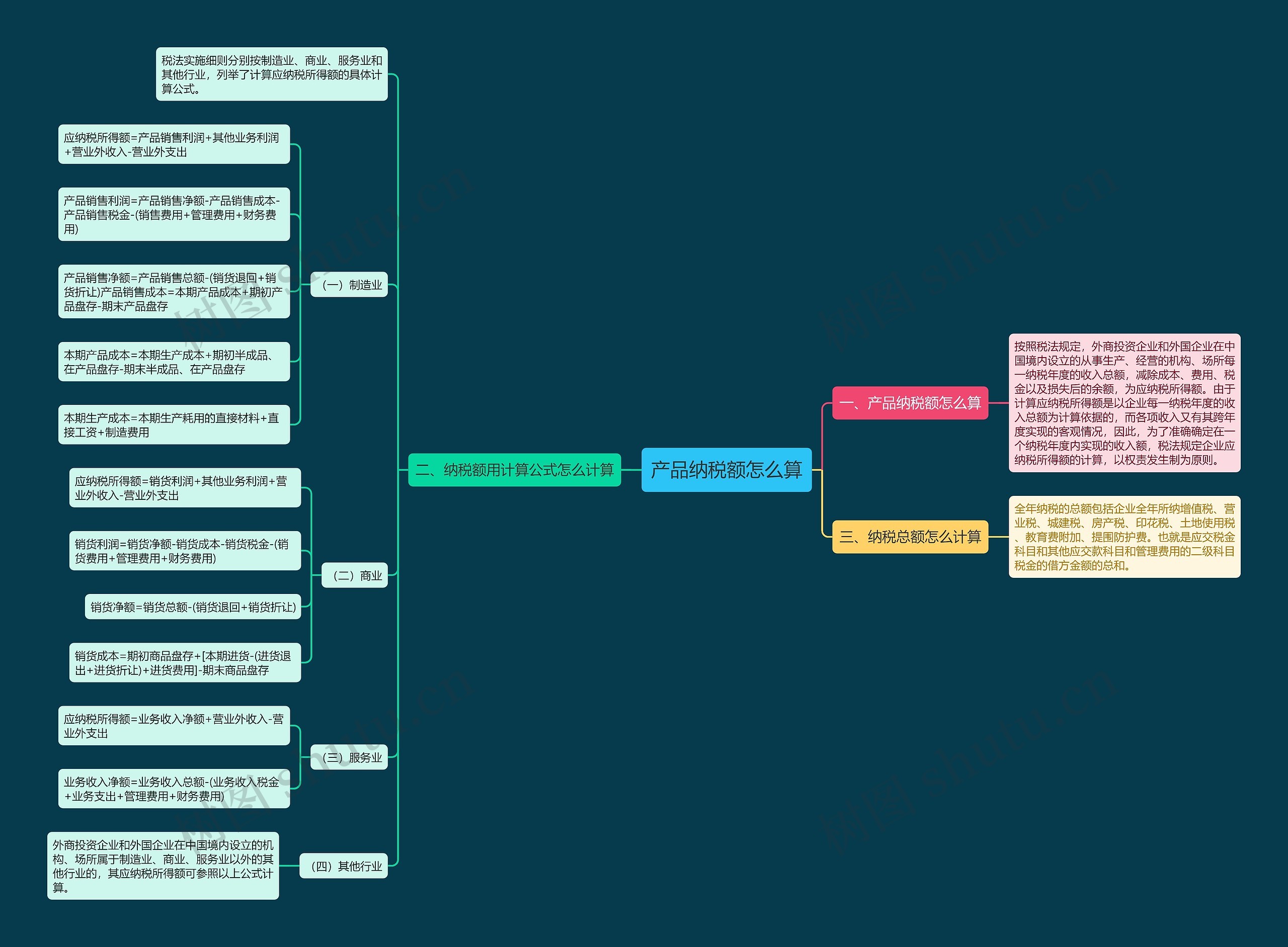 产品纳税额怎么算思维导图