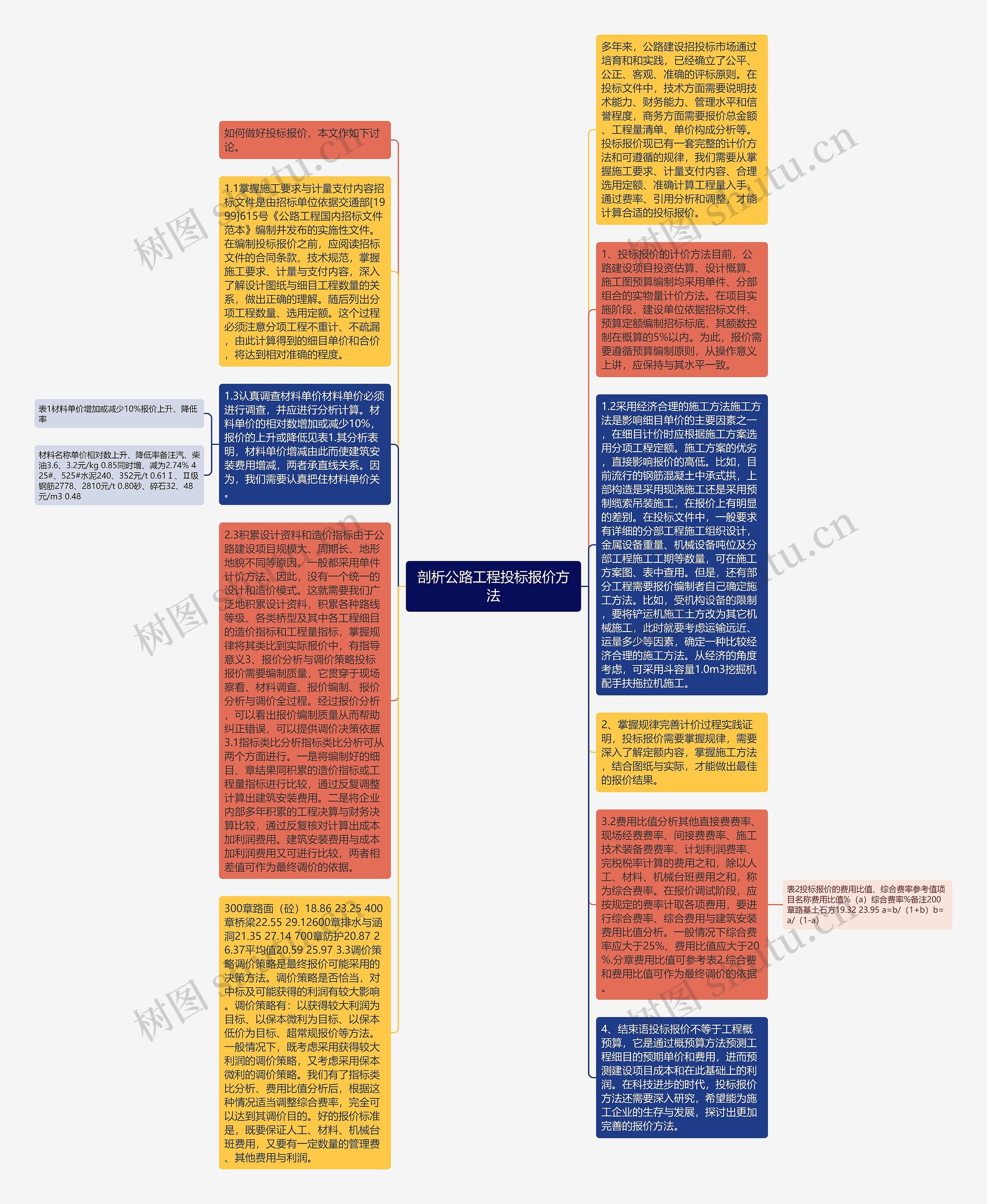 剖析公路工程投标报价方法思维导图