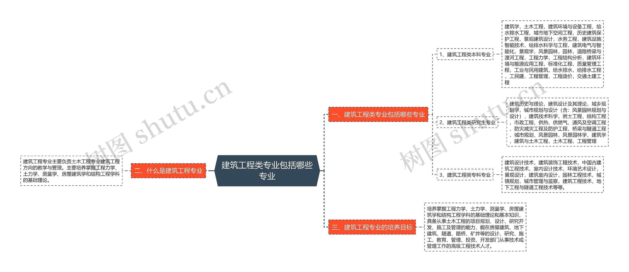 建筑工程类专业包括哪些专业