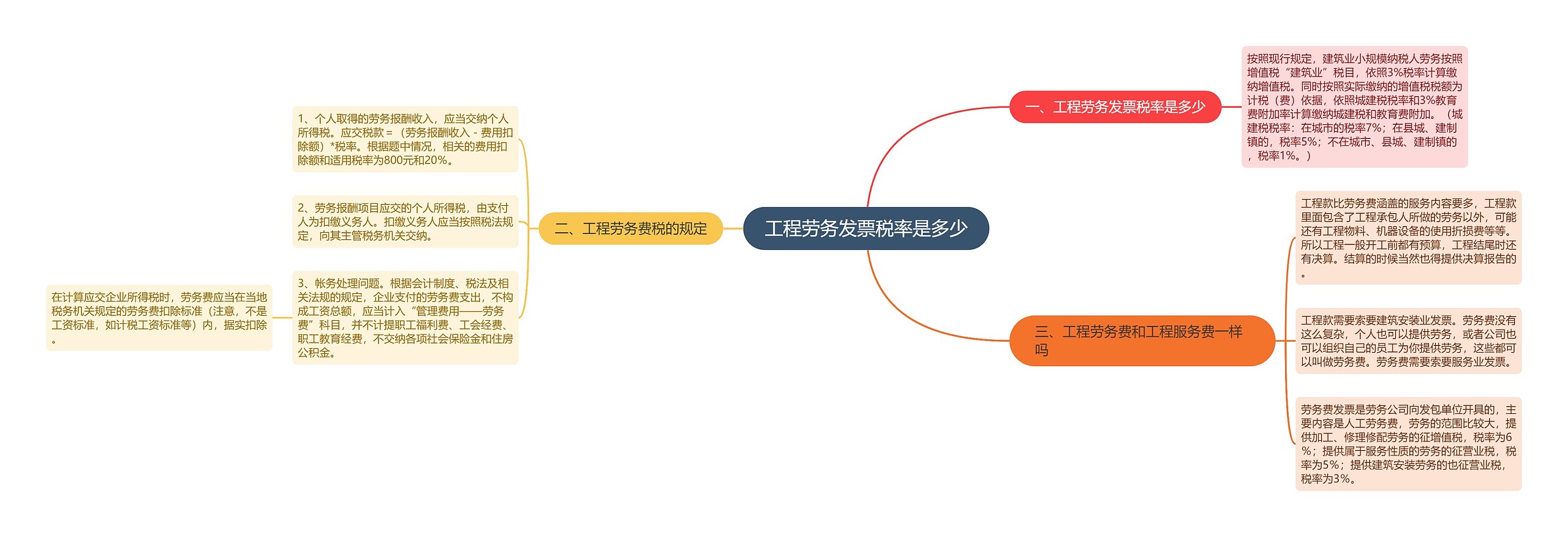 工程劳务发票税率是多少思维导图