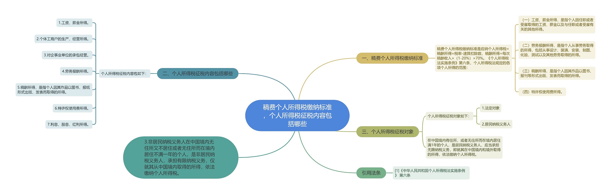 稿费个人所得税缴纳标准，个人所得税征税内容包括哪些思维导图