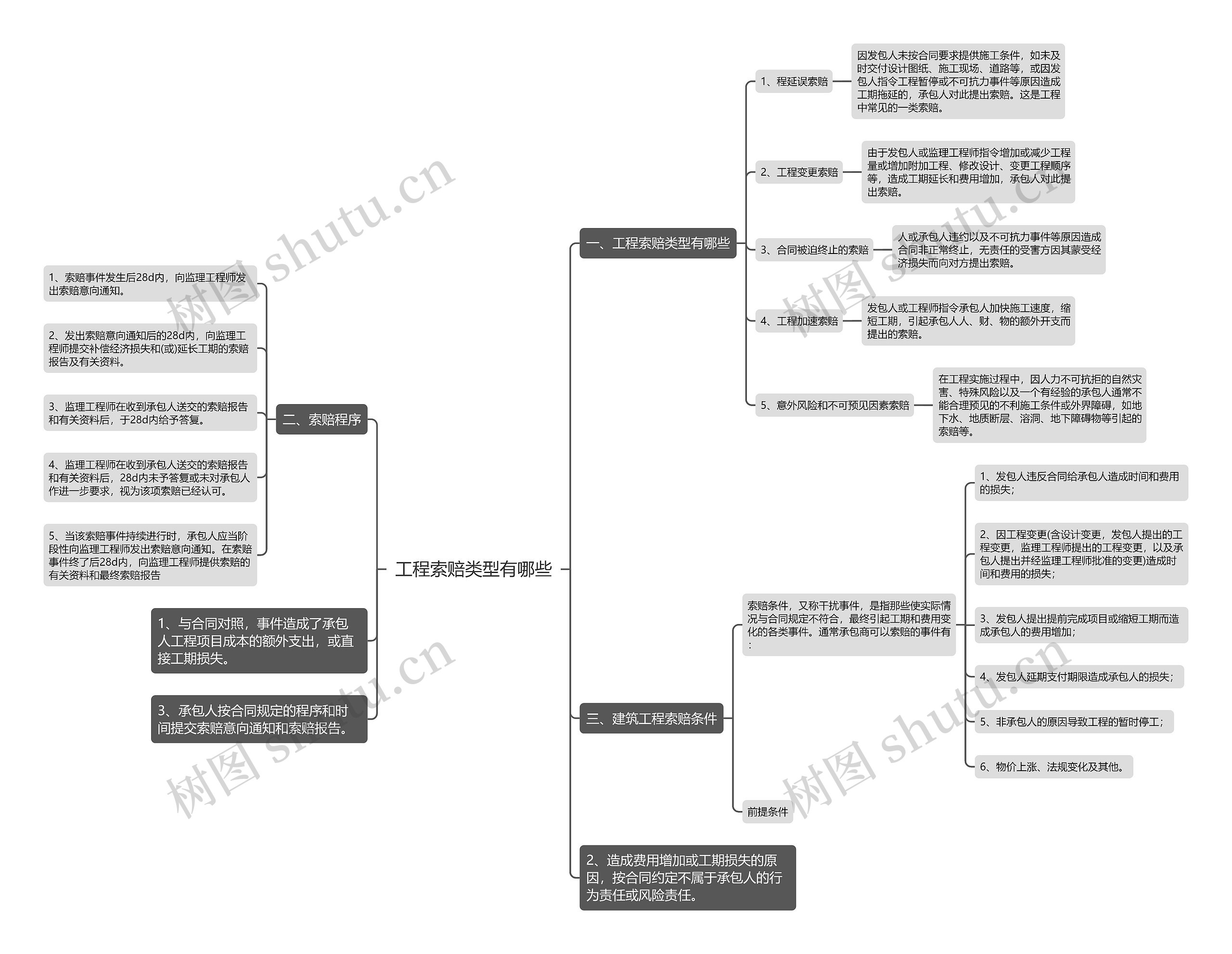 工程索赔类型有哪些思维导图