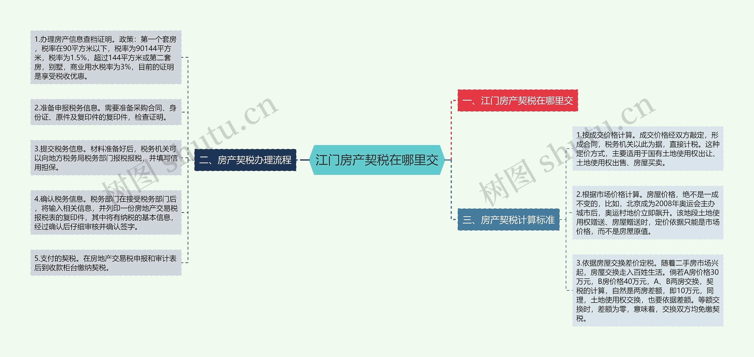 江门房产契税在哪里交思维导图