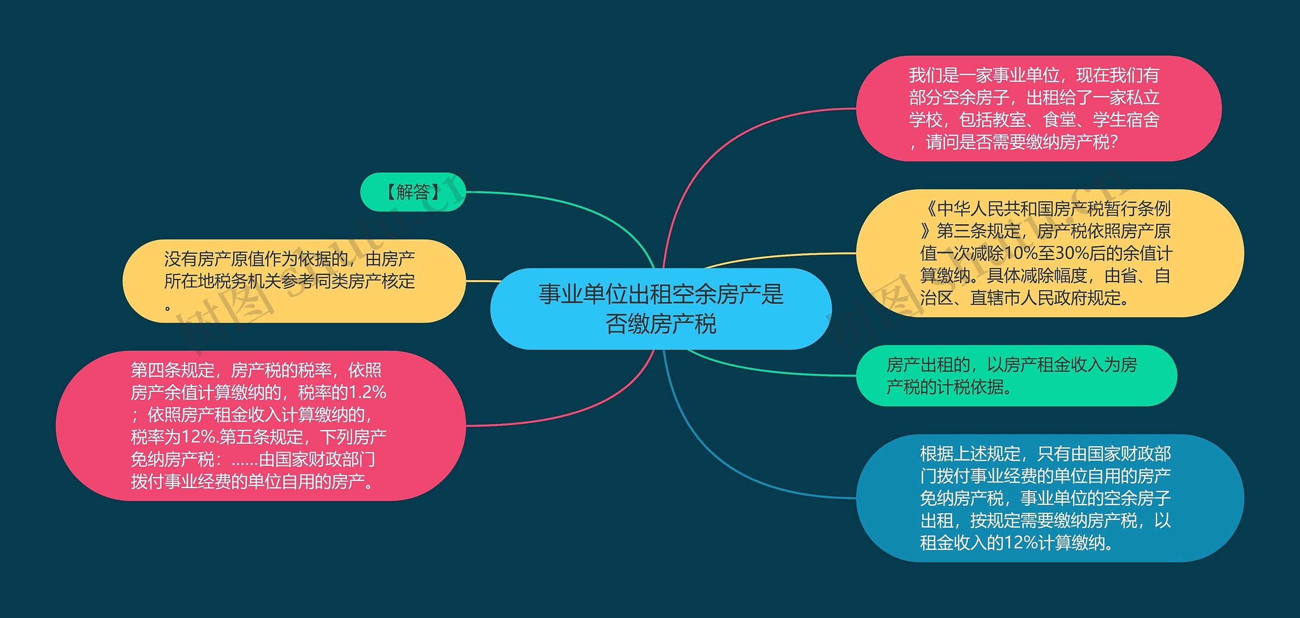 事业单位出租空余房产是否缴房产税思维导图