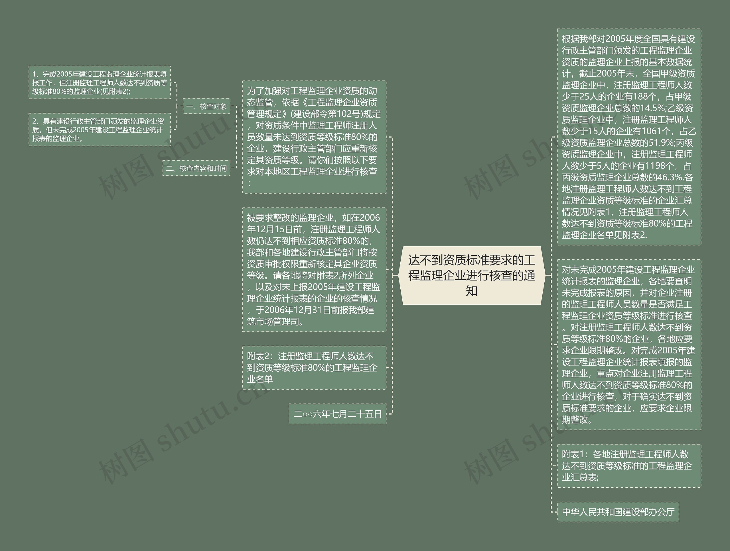 达不到资质标准要求的工程监理企业进行核查的通知思维导图