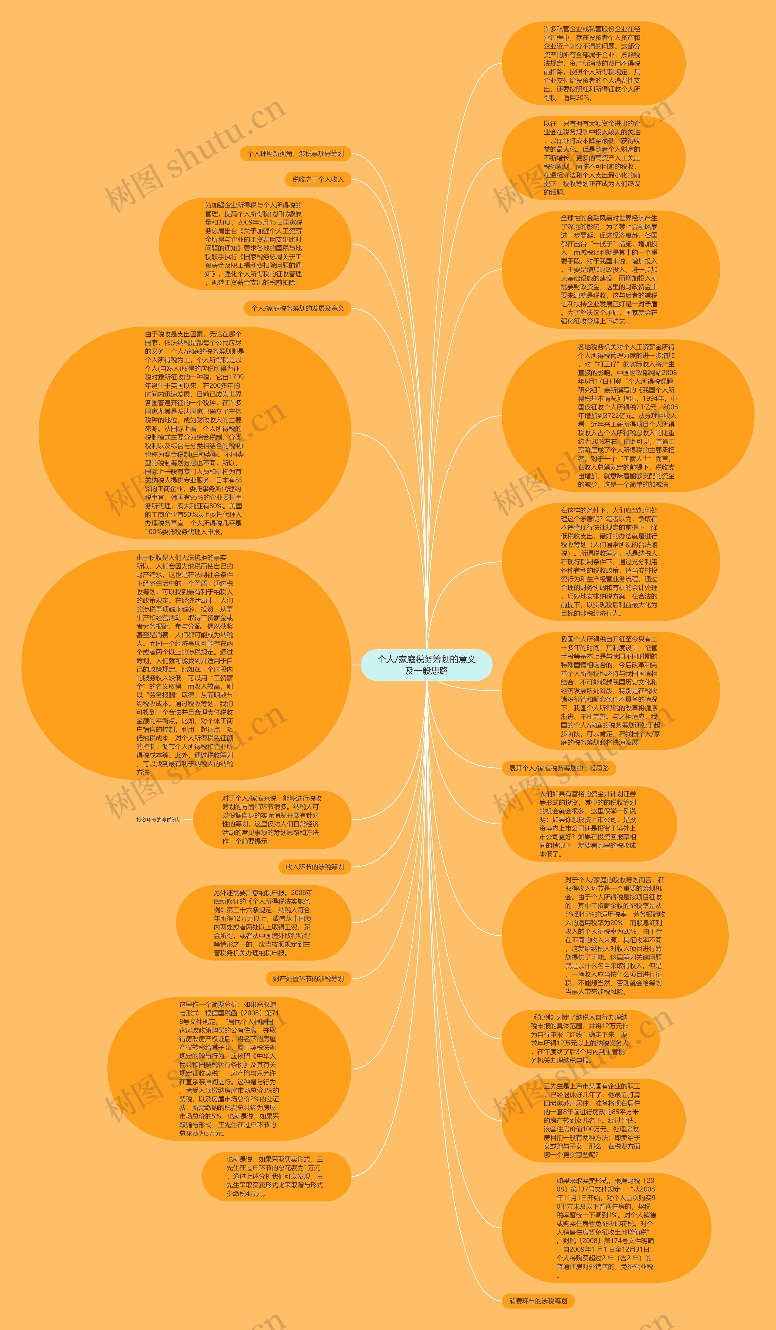 个人/家庭税务筹划的意义及一般思路思维导图高清图 个人/家庭税务筹划的意义及一般思路思维导图