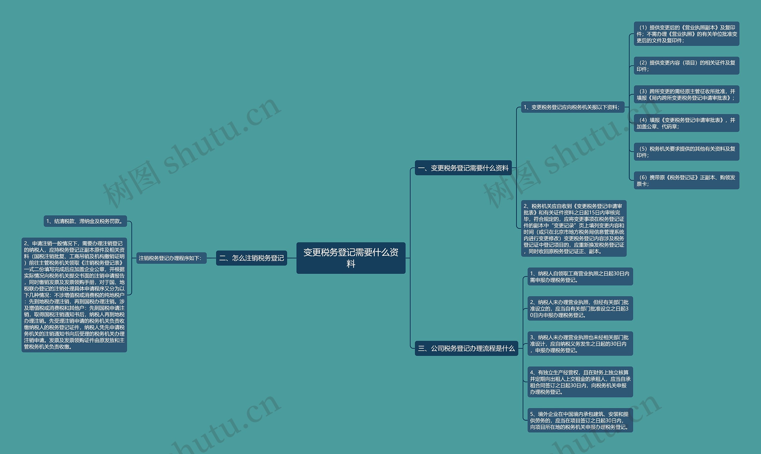 变更税务登记需要什么资料思维导图