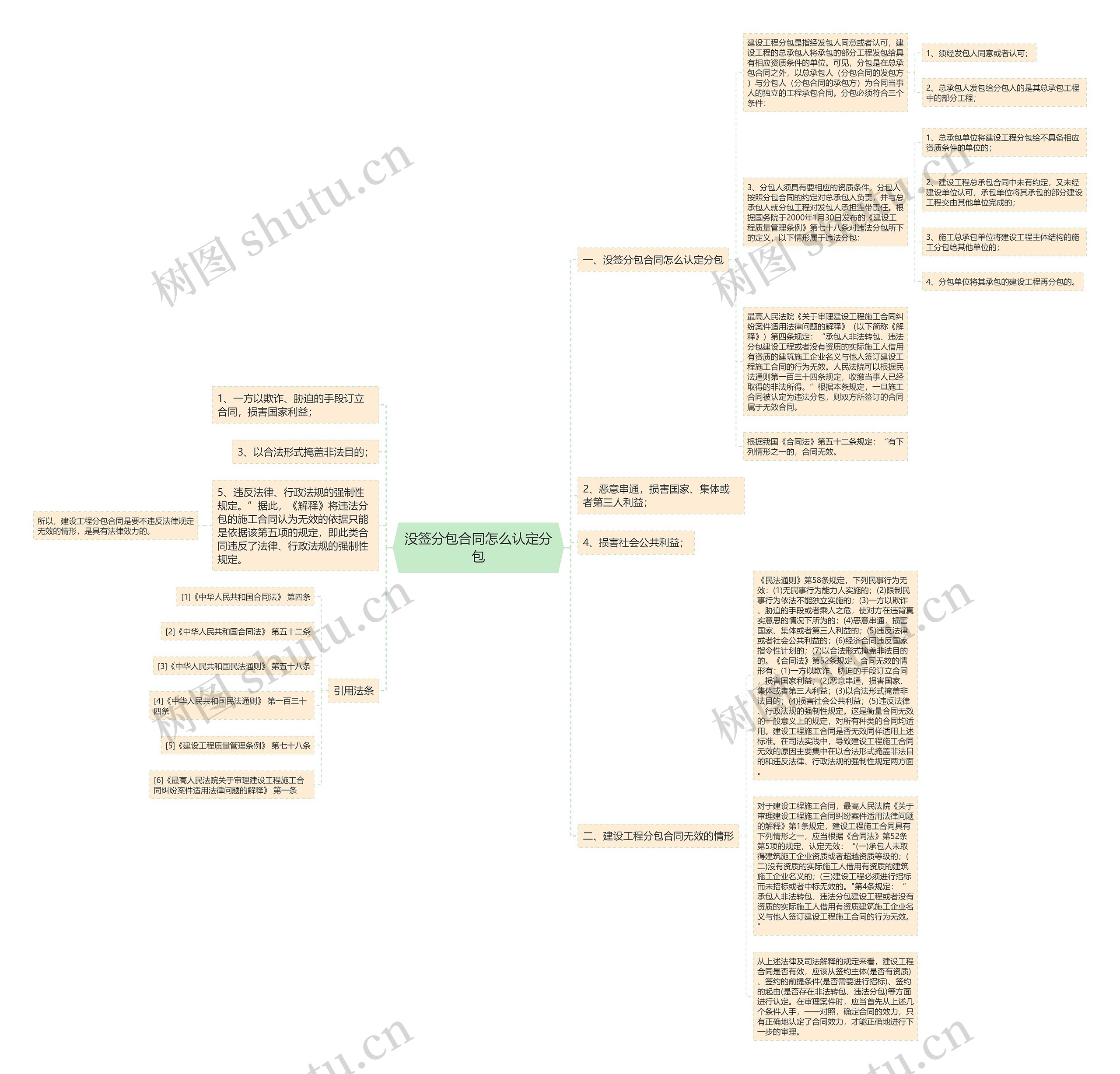 没签分包合同怎么认定分包思维导图