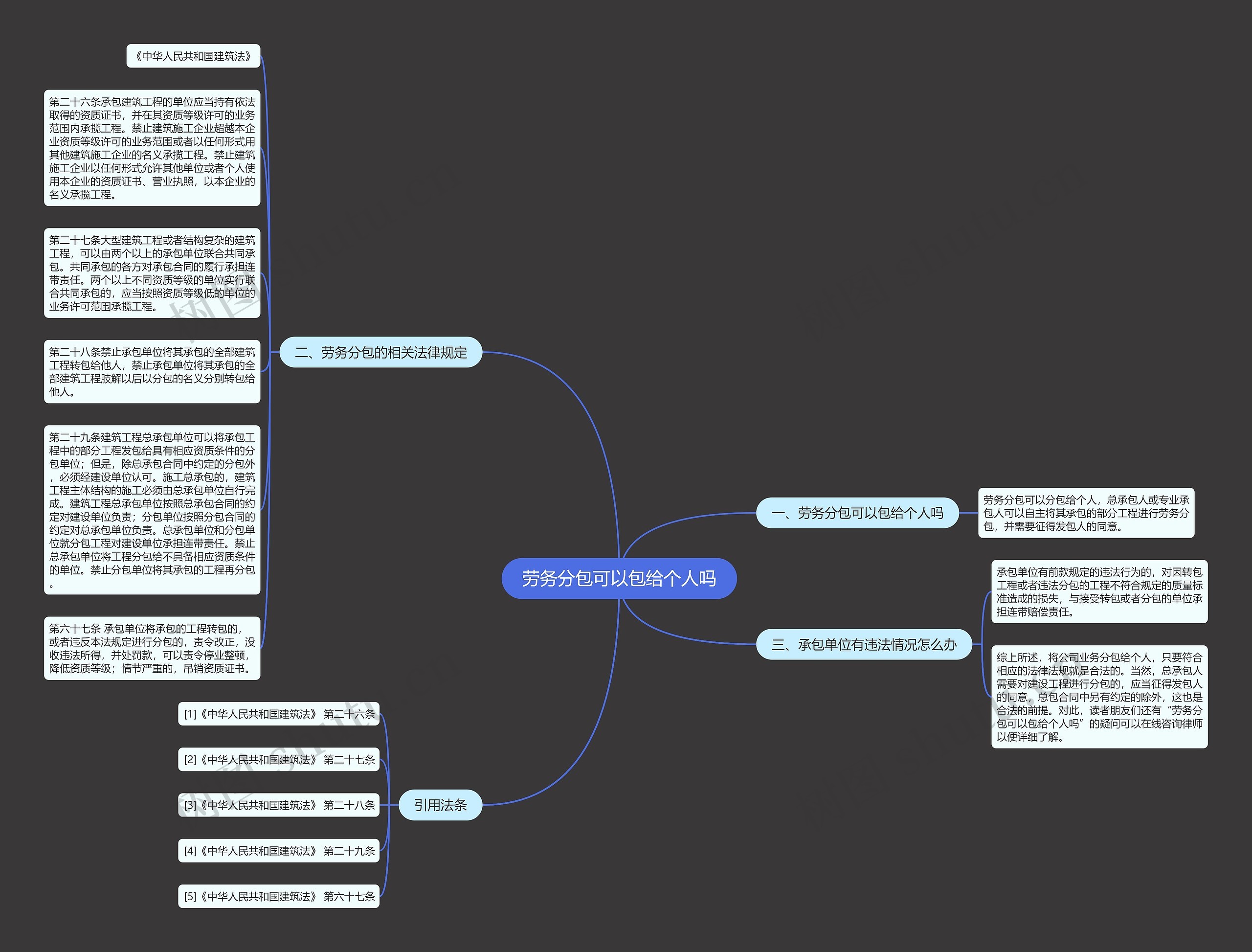 劳务分包可以包给个人吗思维导图高清图 劳务分包可以包给个人吗思维导图