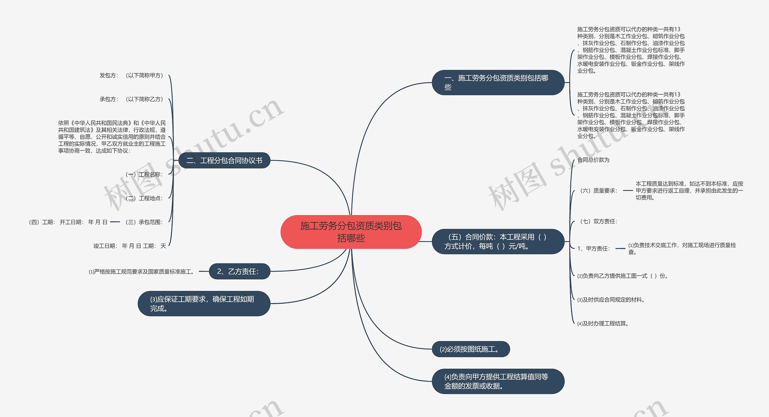 施工劳务分包资质类别包括哪些思维导图