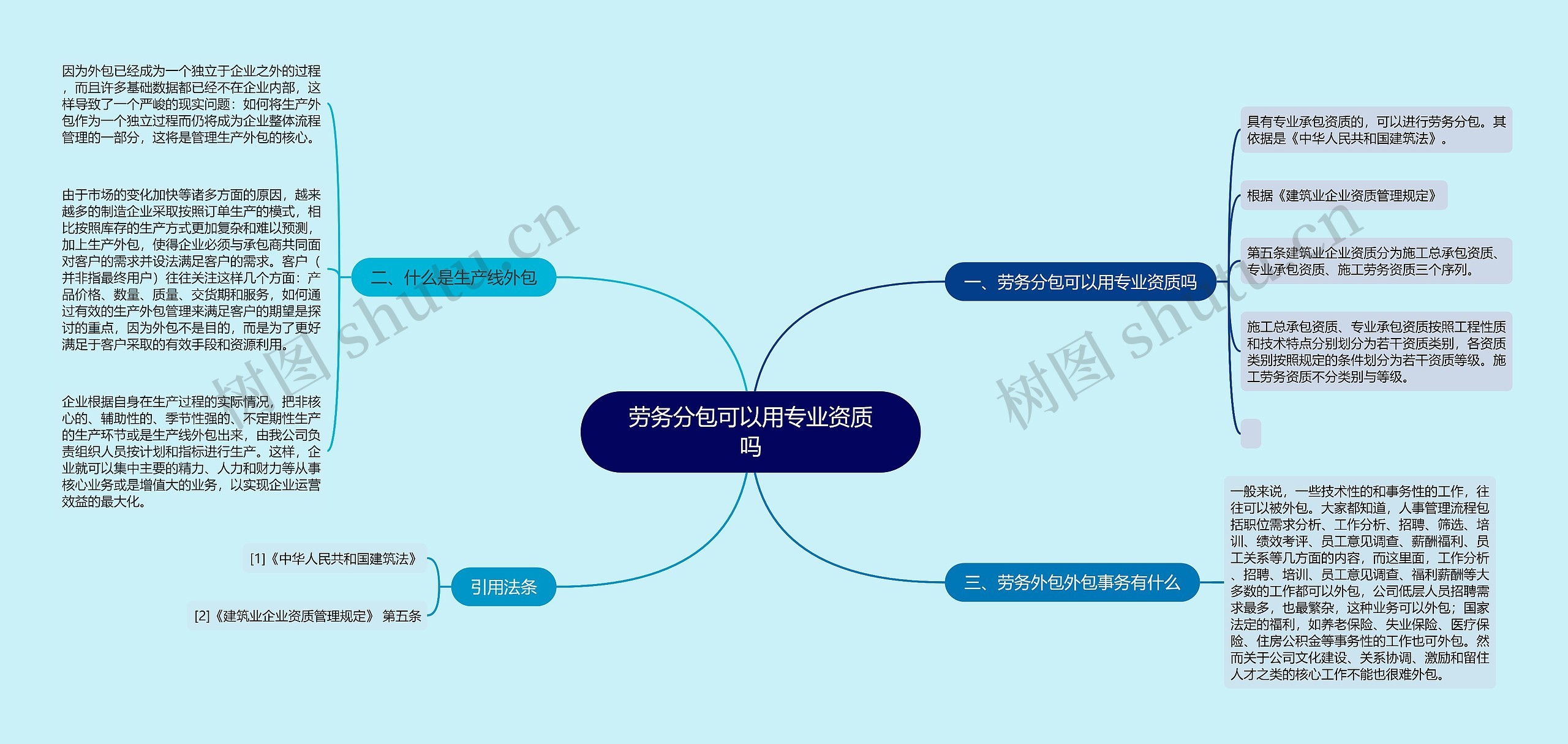 劳务分包可以用专业资质吗思维导图