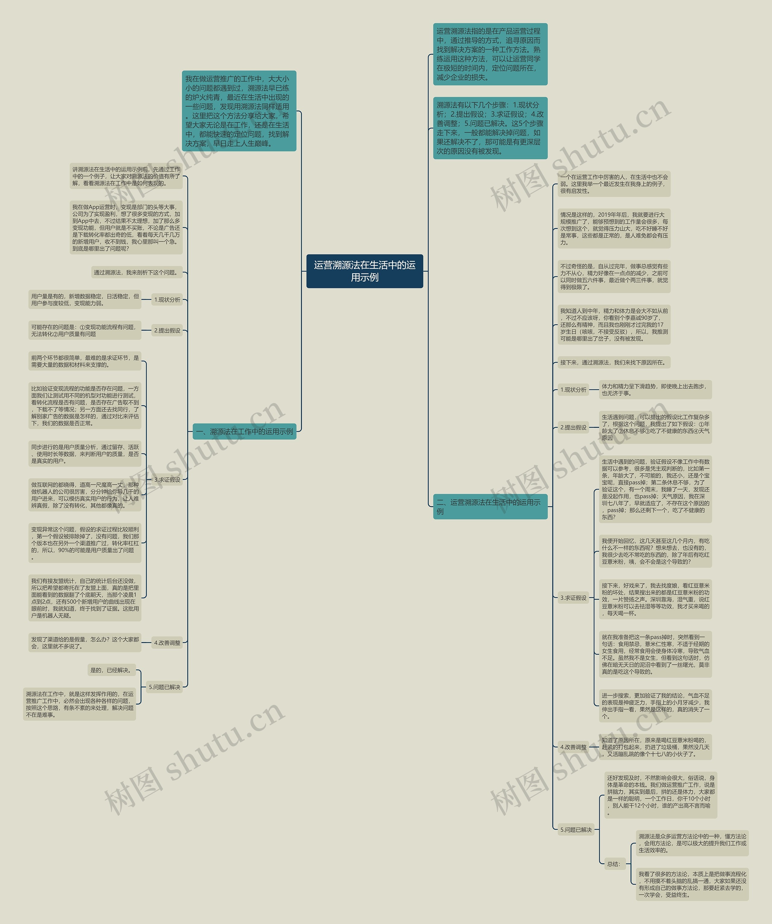 运营溯源法在生活中的运用示例思维导图