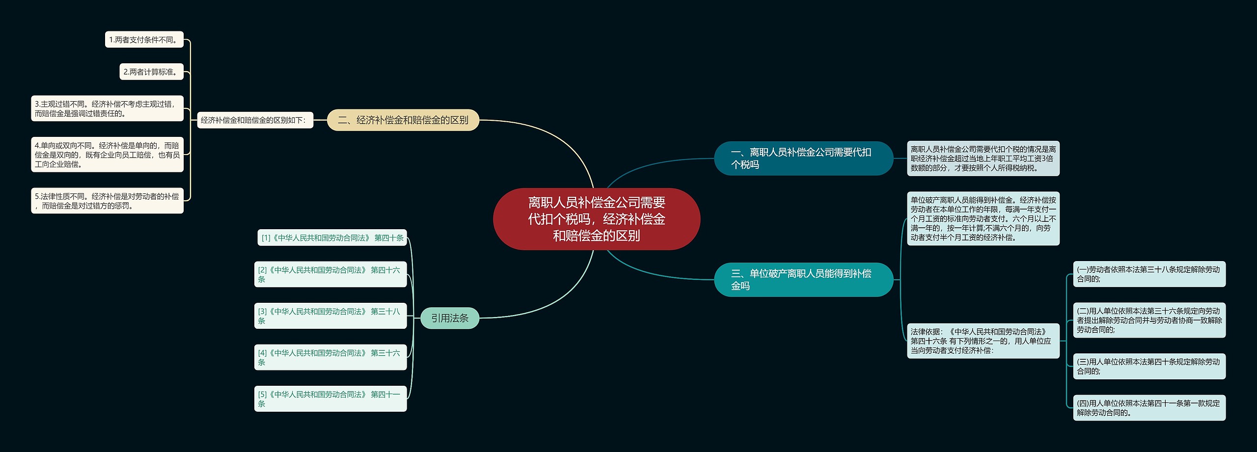 离职人员补偿金公司需要代扣个税吗，经济补偿金和赔偿金的区别思维导图