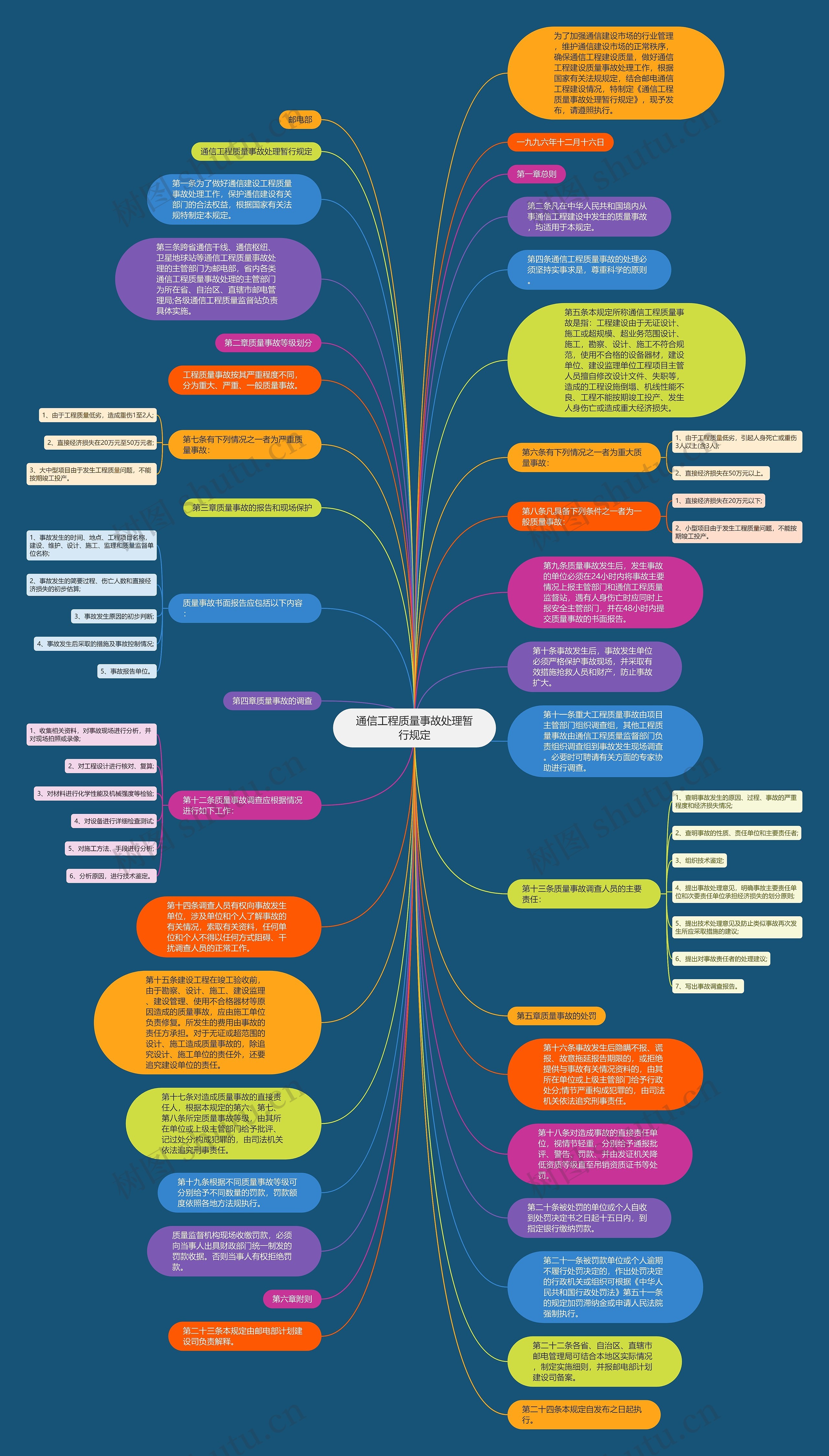 通信工程质量事故处理暂行规定思维导图