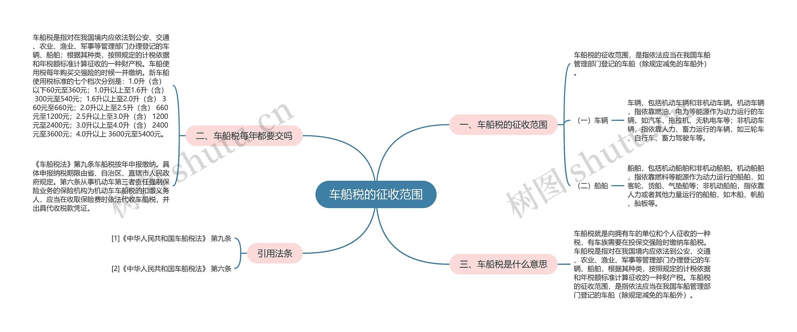 车船税的征收范围思维导图