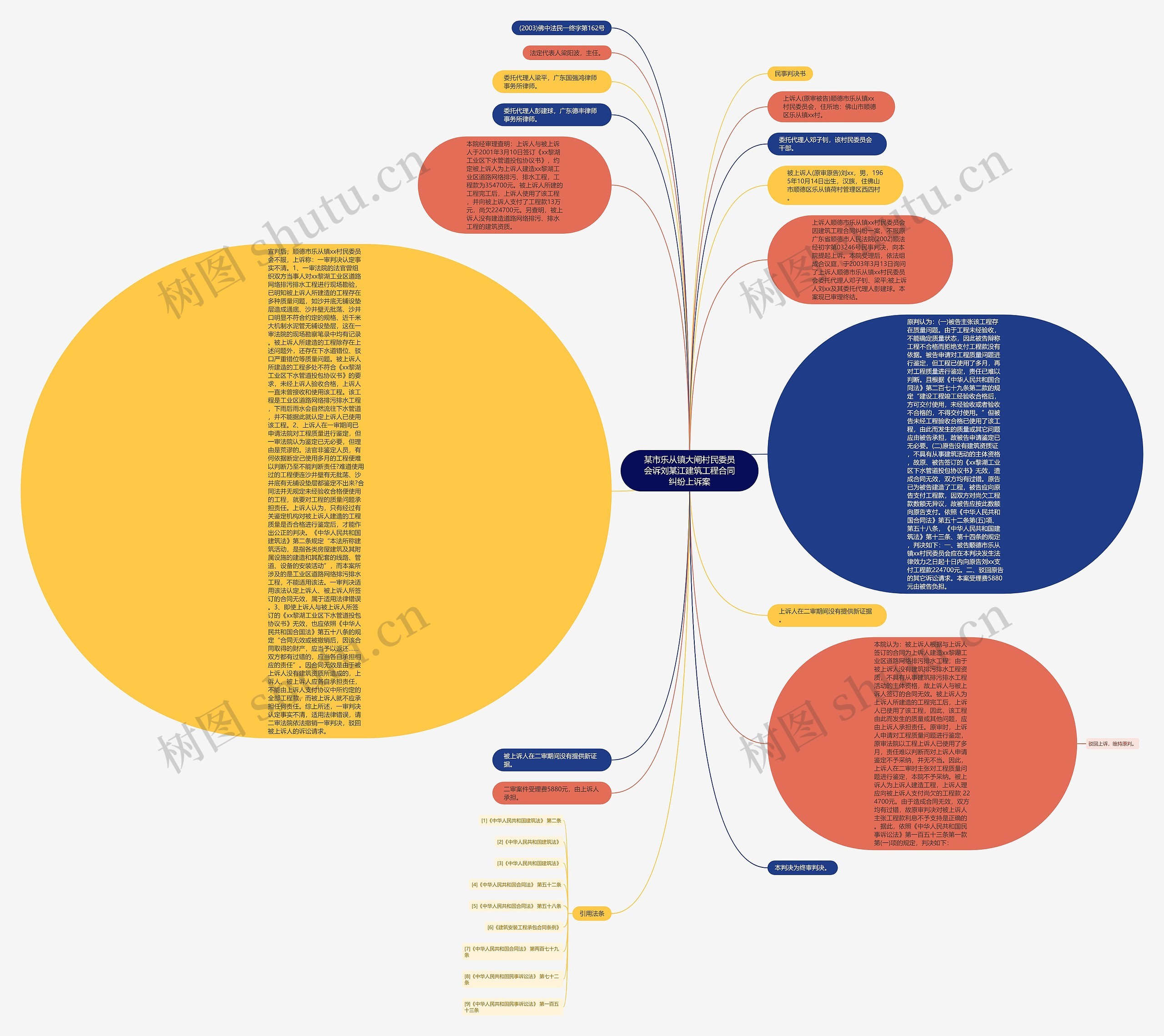 某市乐从镇大闸村民委员会诉刘某江建筑工程合同纠纷上诉案思维导图