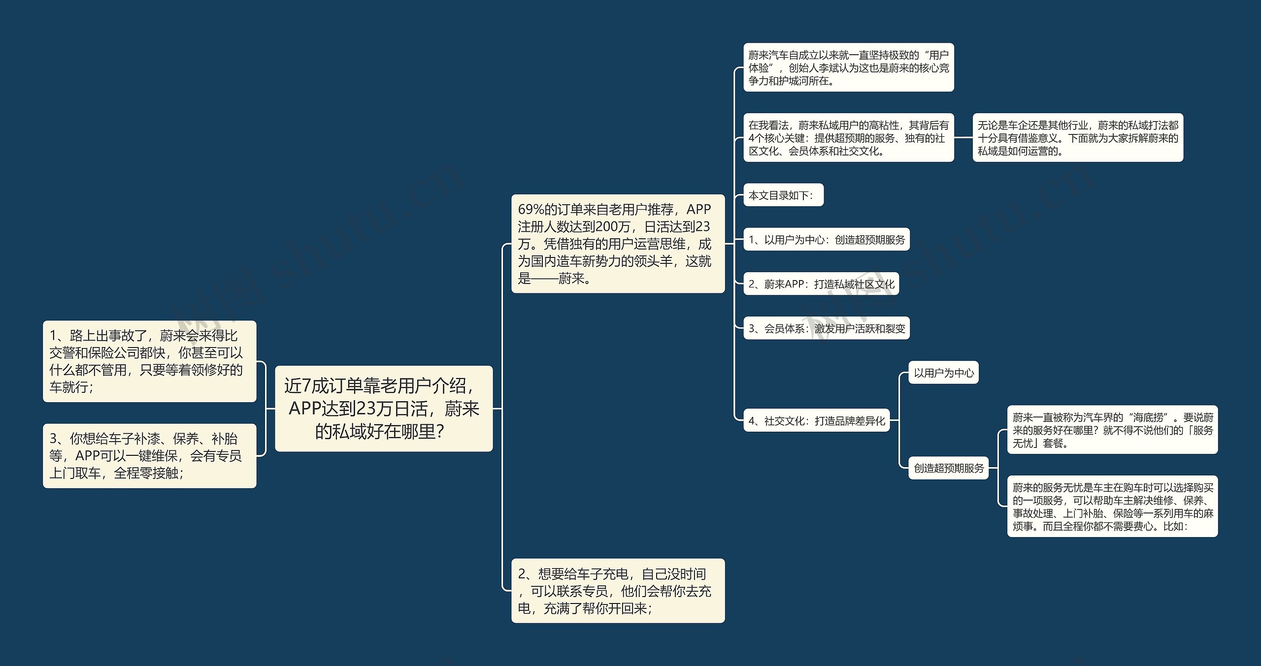 近7成订单靠老用户介绍，APP达到23万日活，蔚来的私域好在哪里？思维导图