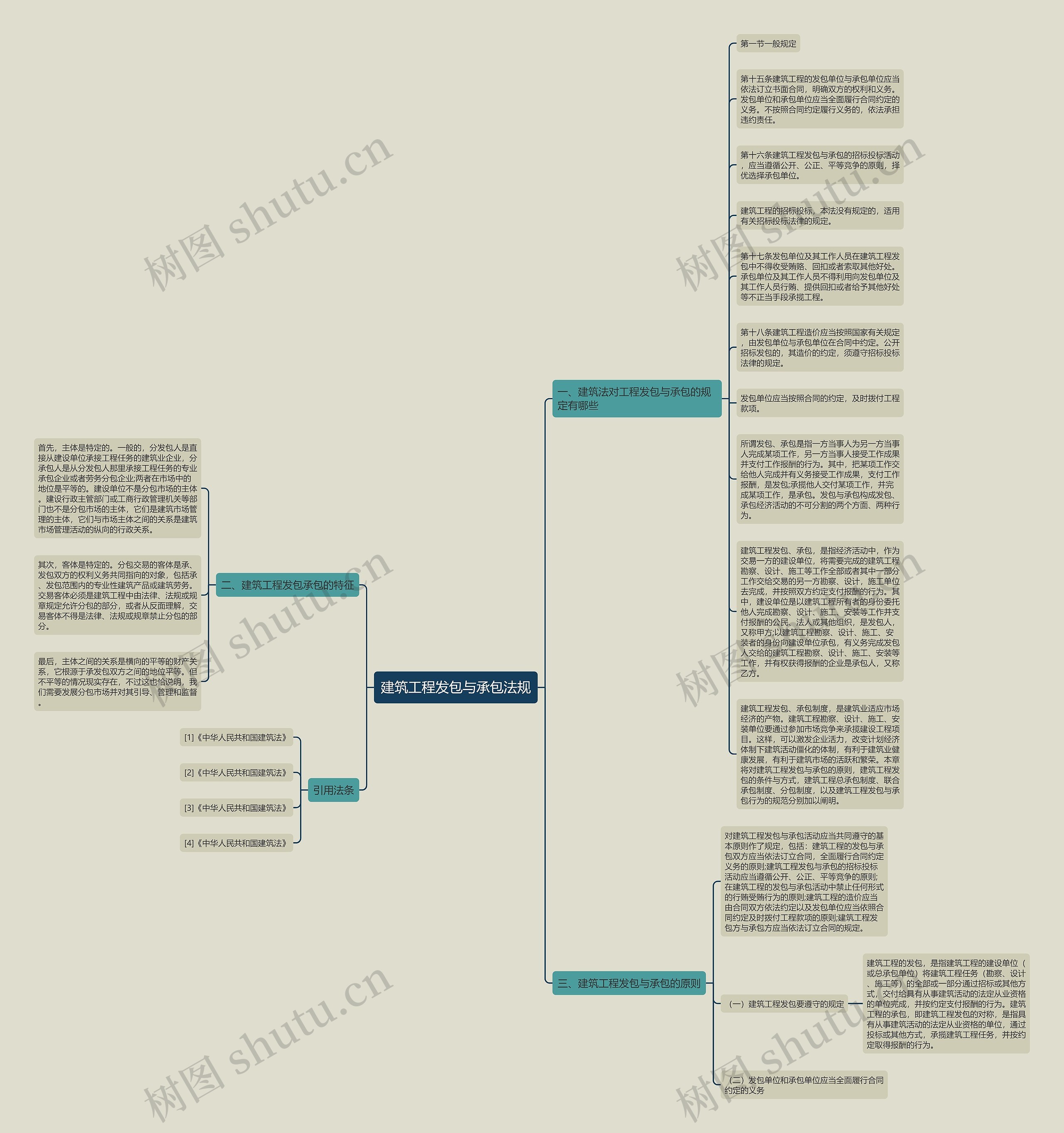 建筑工程发包与承包法规思维导图