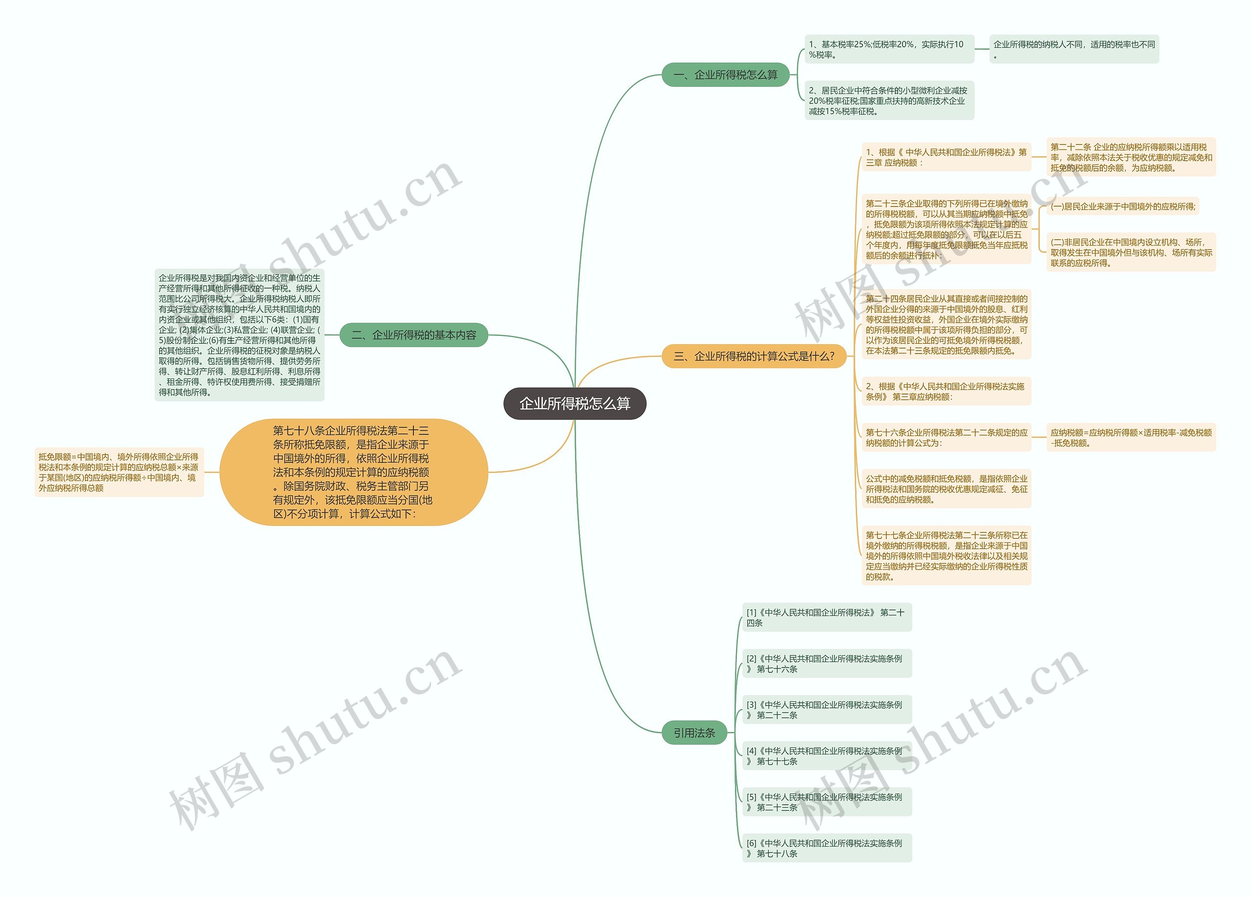 企业所得税怎么算思维导图