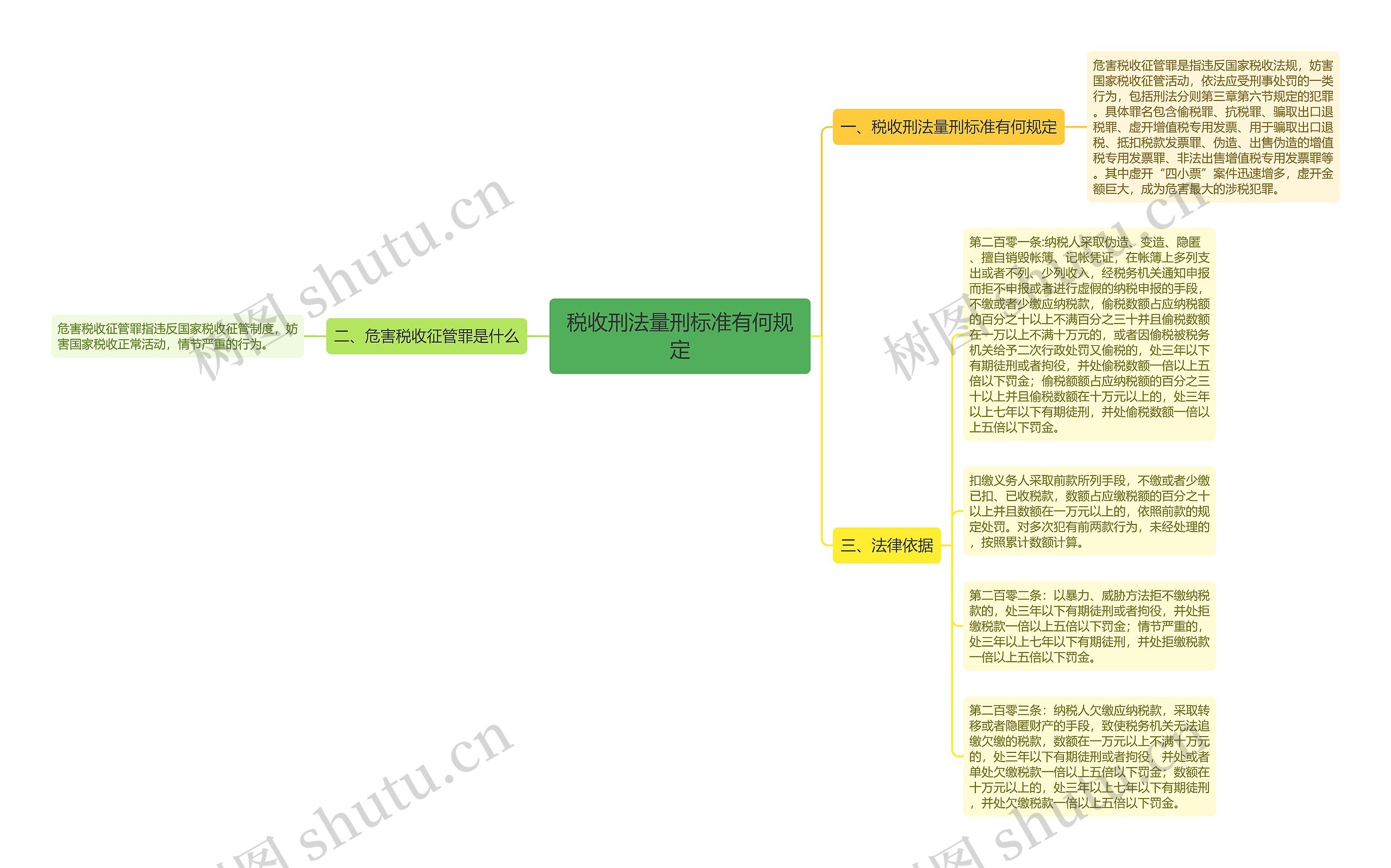 税收刑法量刑标准有何规定思维导图