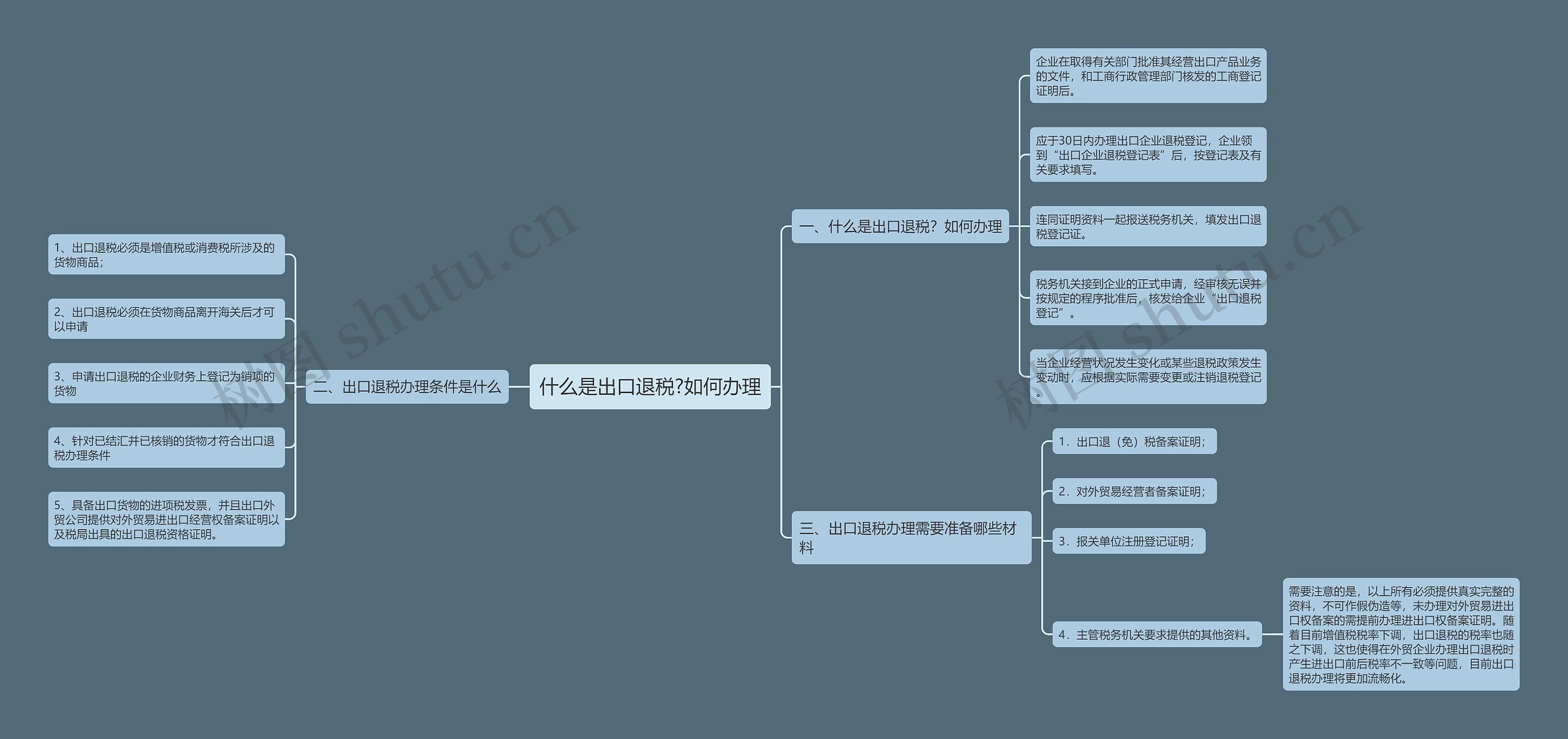 什么是出口退税?如何办理思维导图