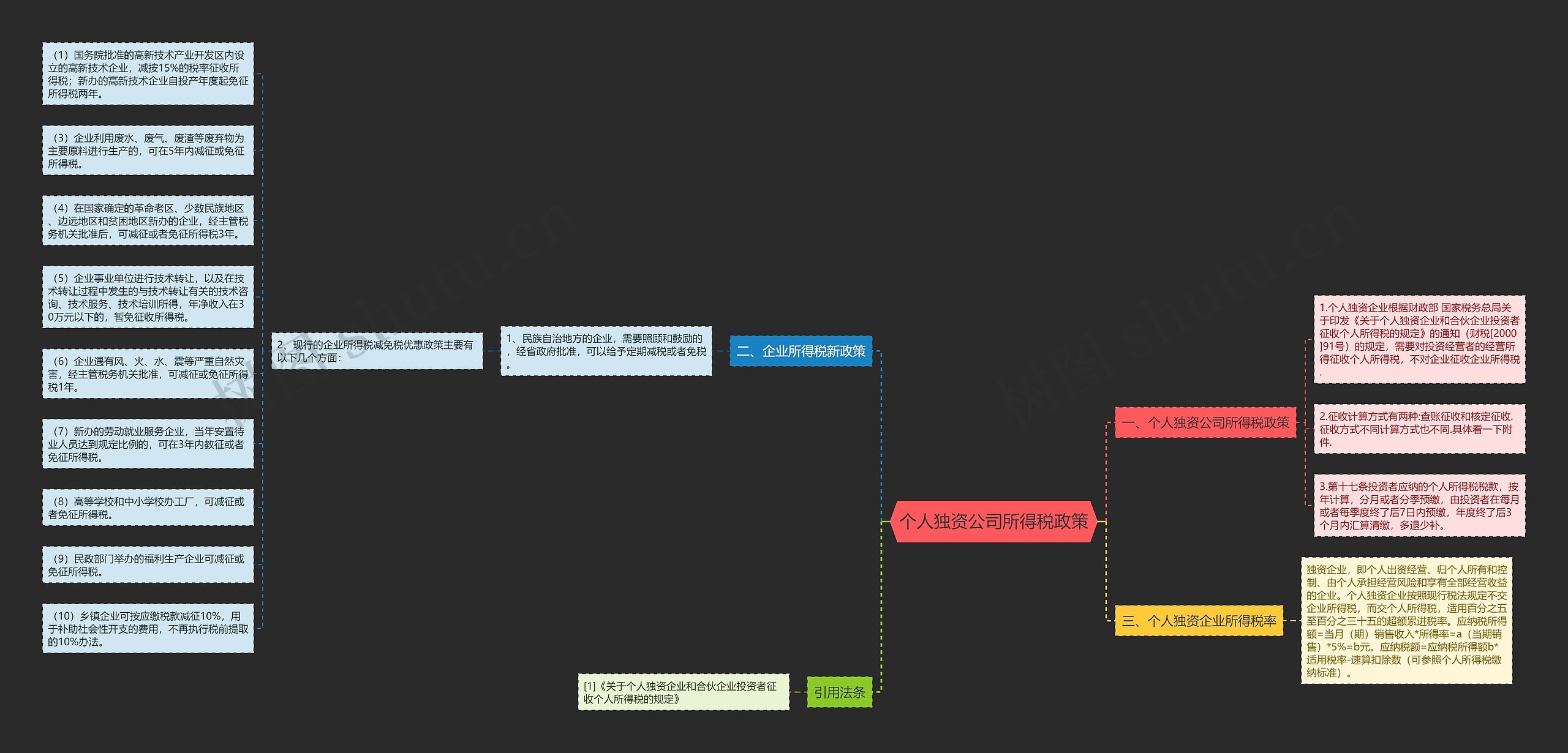 个人独资公司所得税政策思维导图