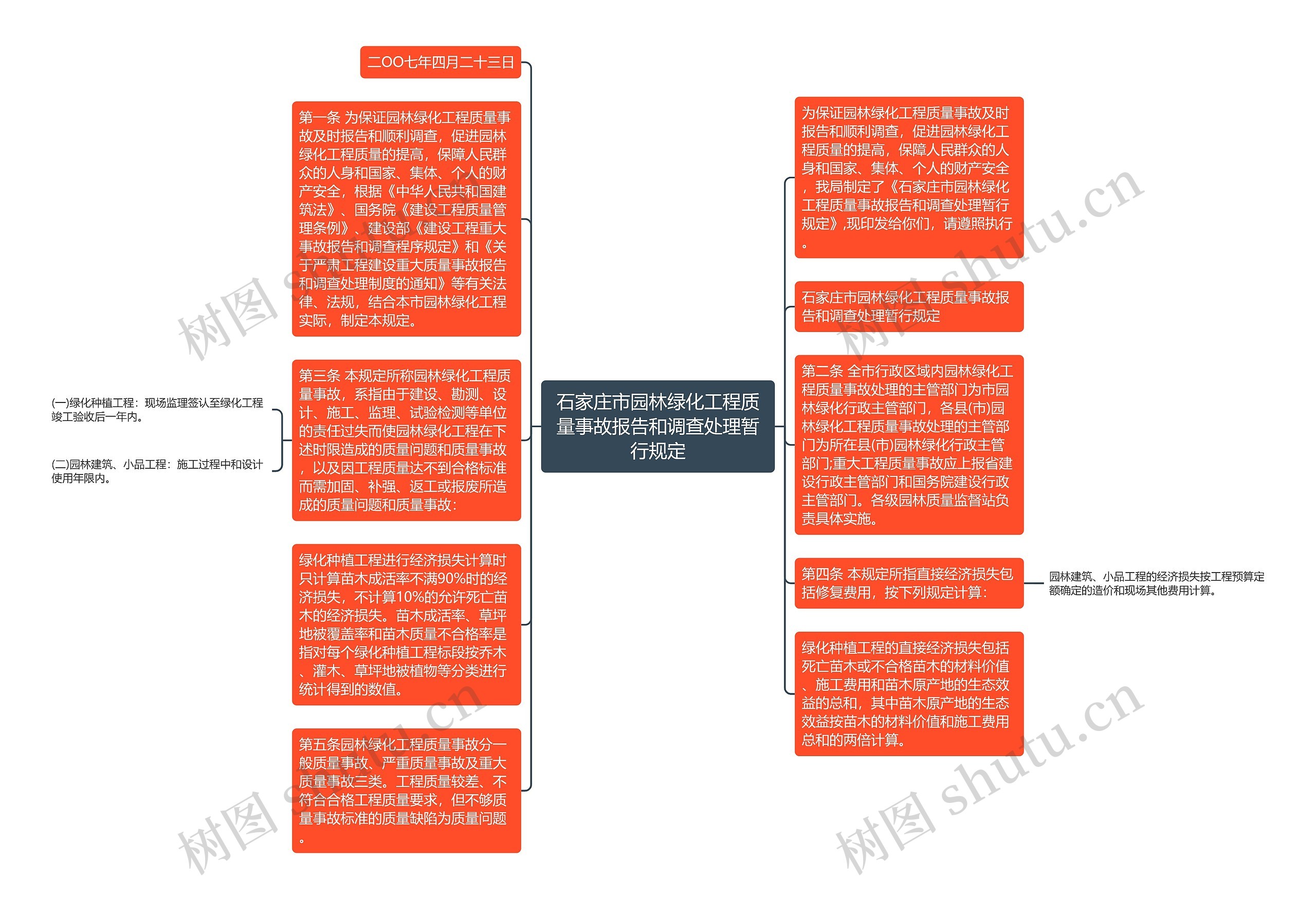 石家庄市园林绿化工程质量事故报告和调查处理暂行规定