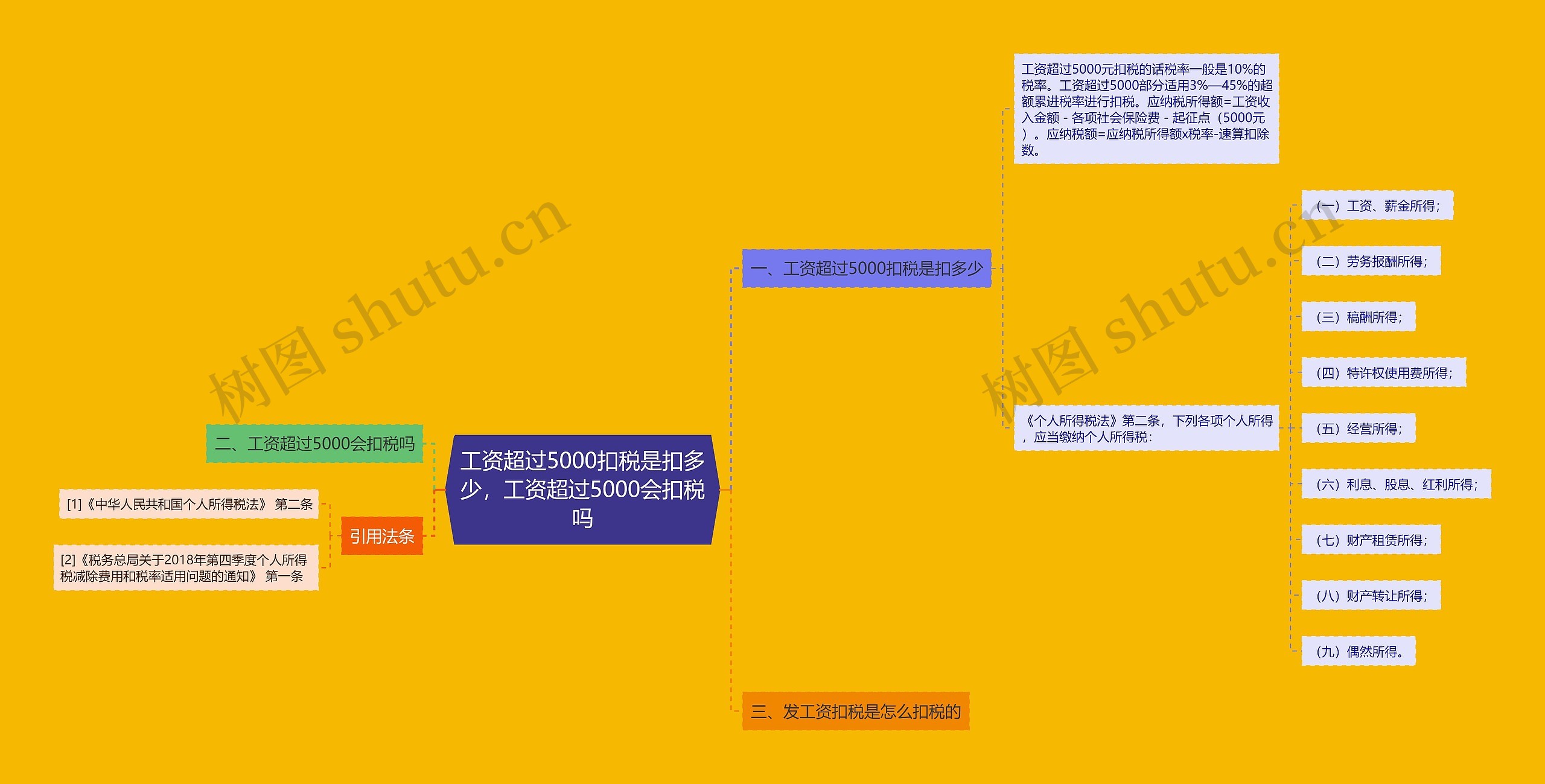 工资超过5000扣税是扣多少，工资超过5000会扣税吗思维导图