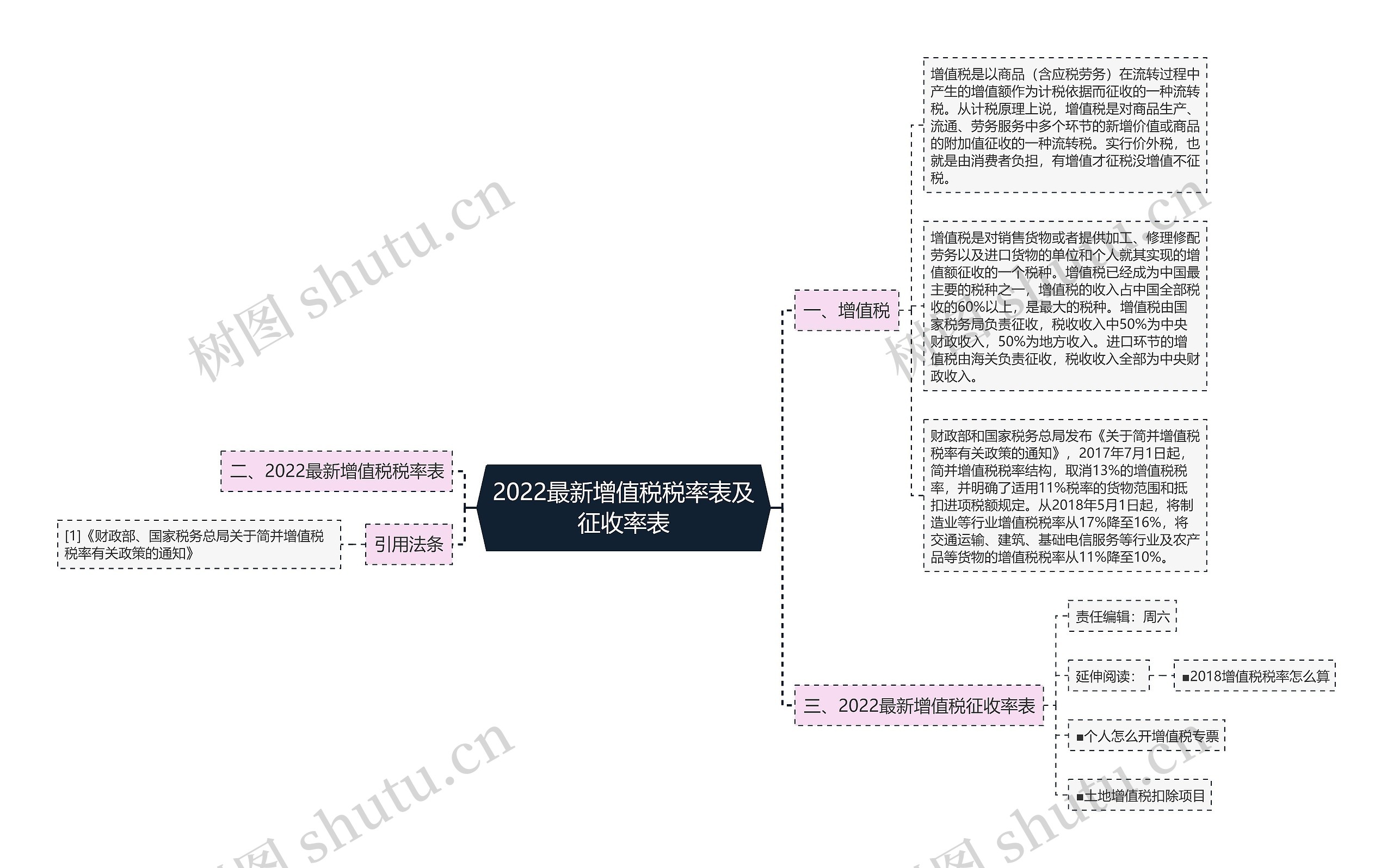 2022最新增值税税率表及征收率表