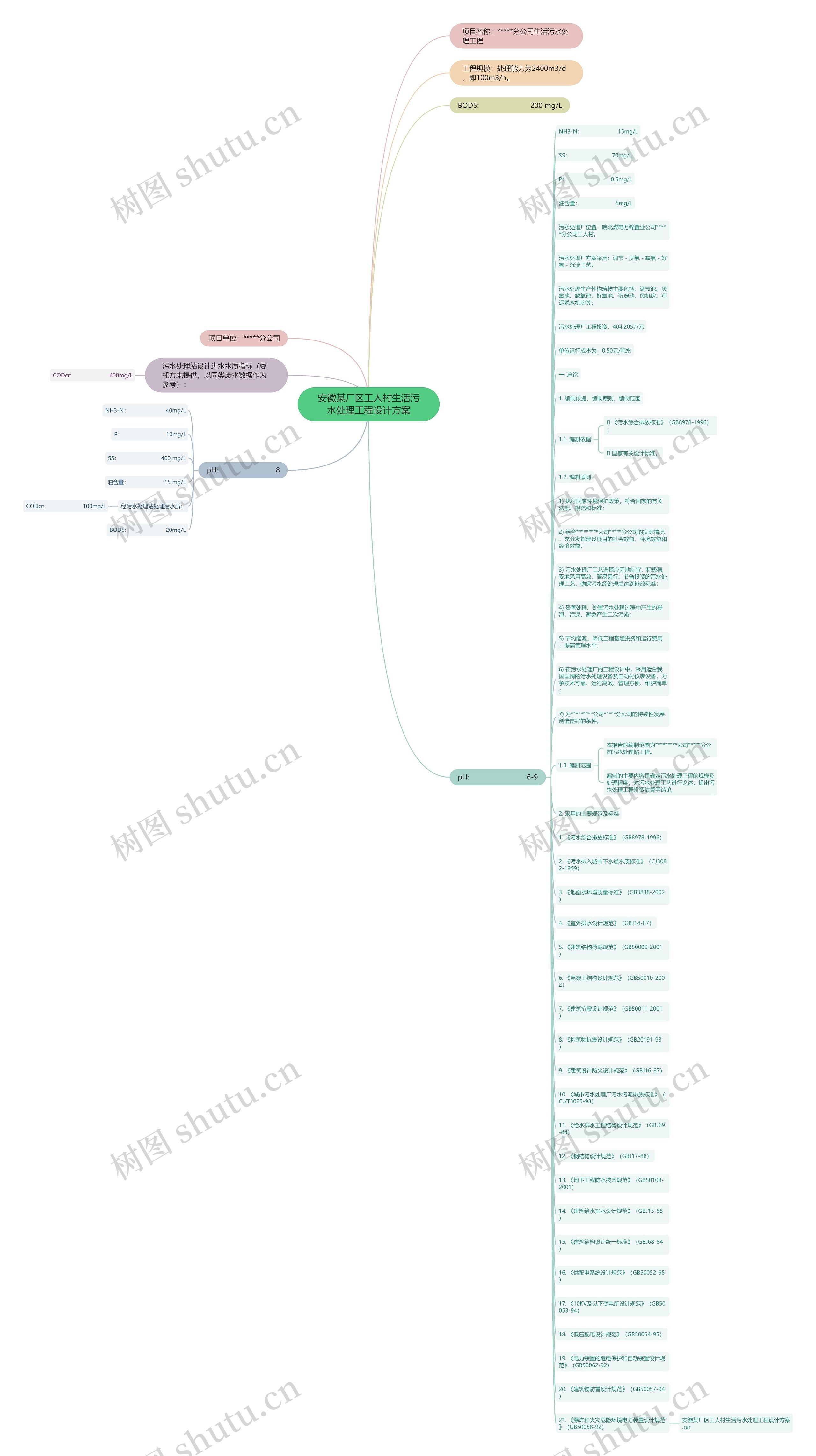 安徽某厂区工人村生活污水处理工程设计方案思维导图