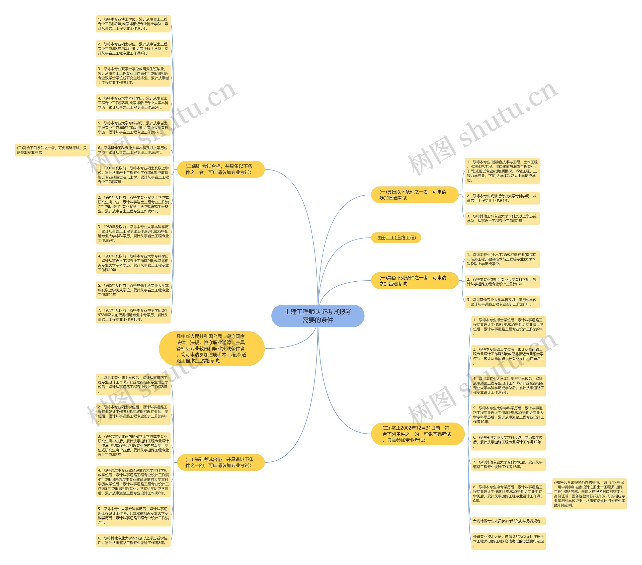 土建工程师认证考试报考需要的条件思维导图