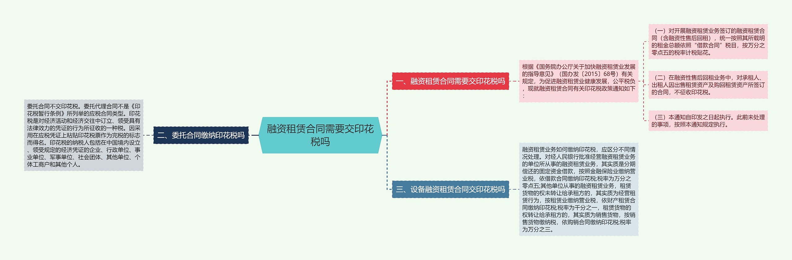 融资租赁合同需要交印花税吗思维导图