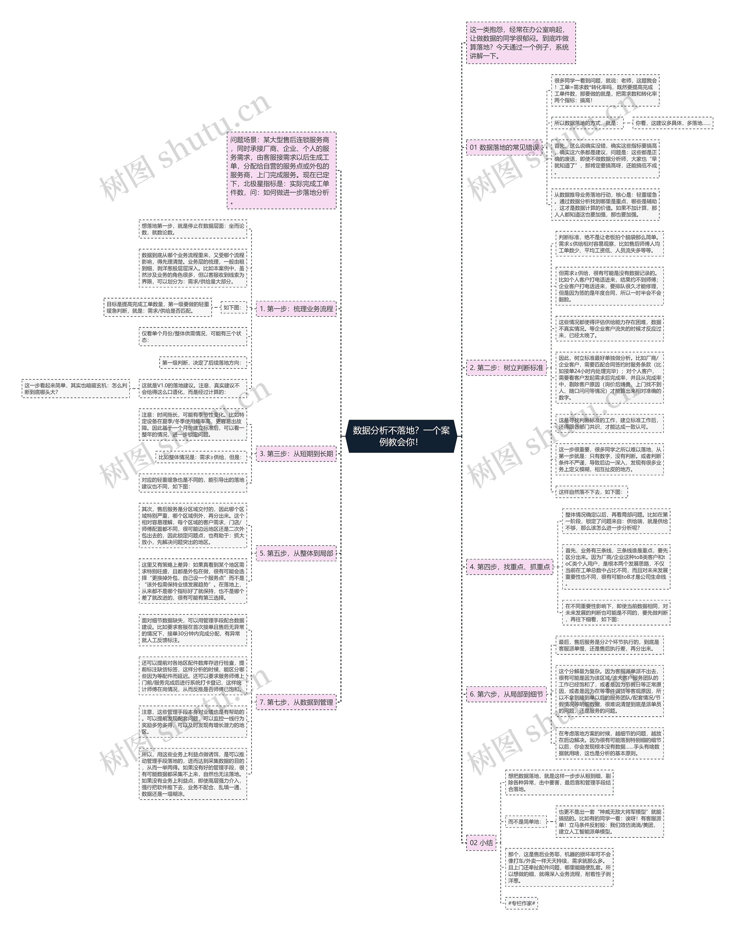 数据分析不落地?一个案例教会你! 数据分析不落地?一个案例教会你!