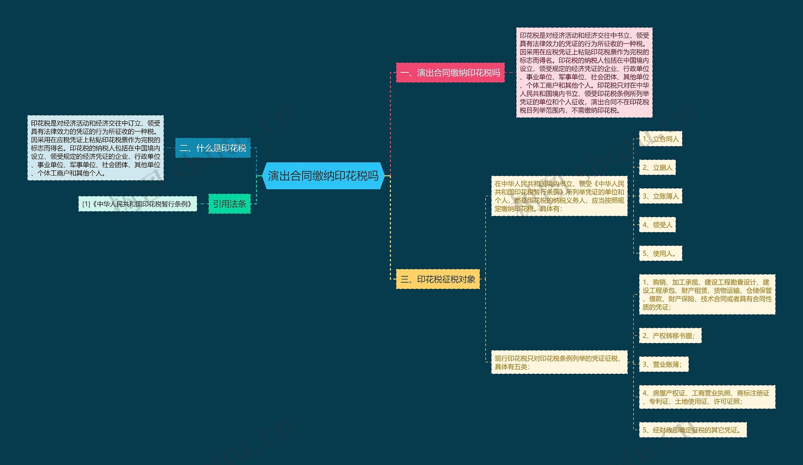 演出合同缴纳印花税吗思维导图