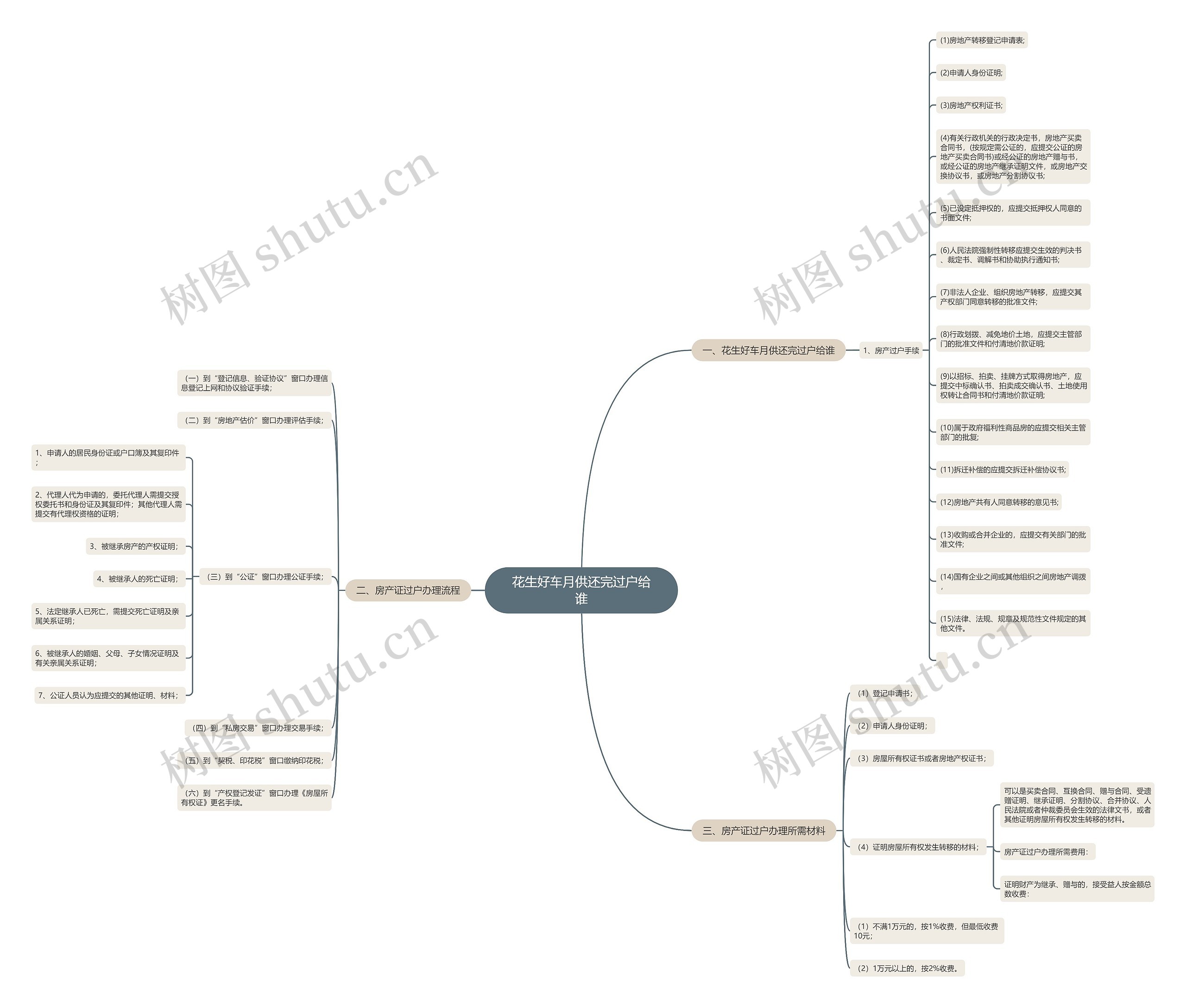 花生好车月供还完过户给谁思维导图