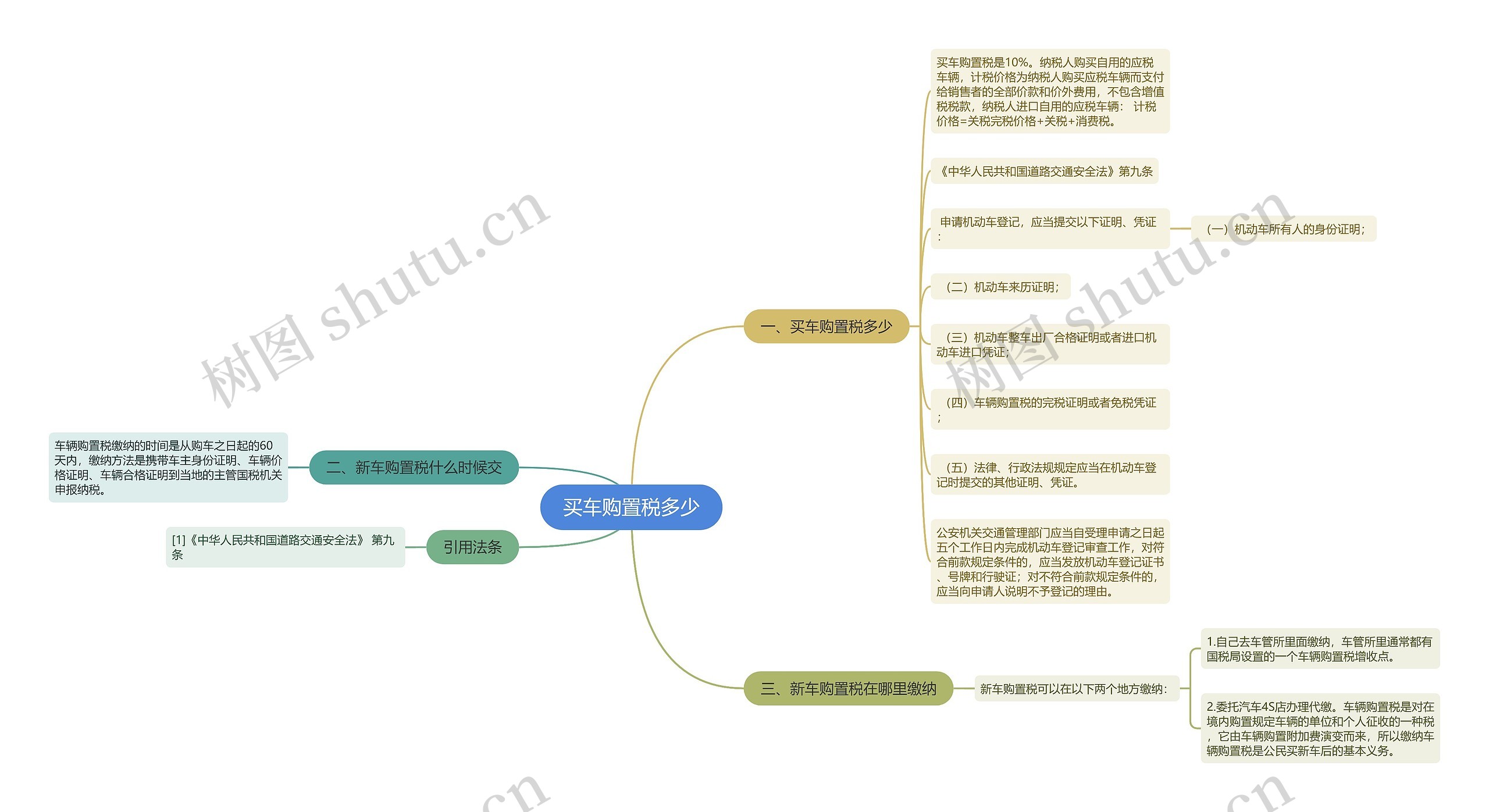 买车购置税多少思维导图