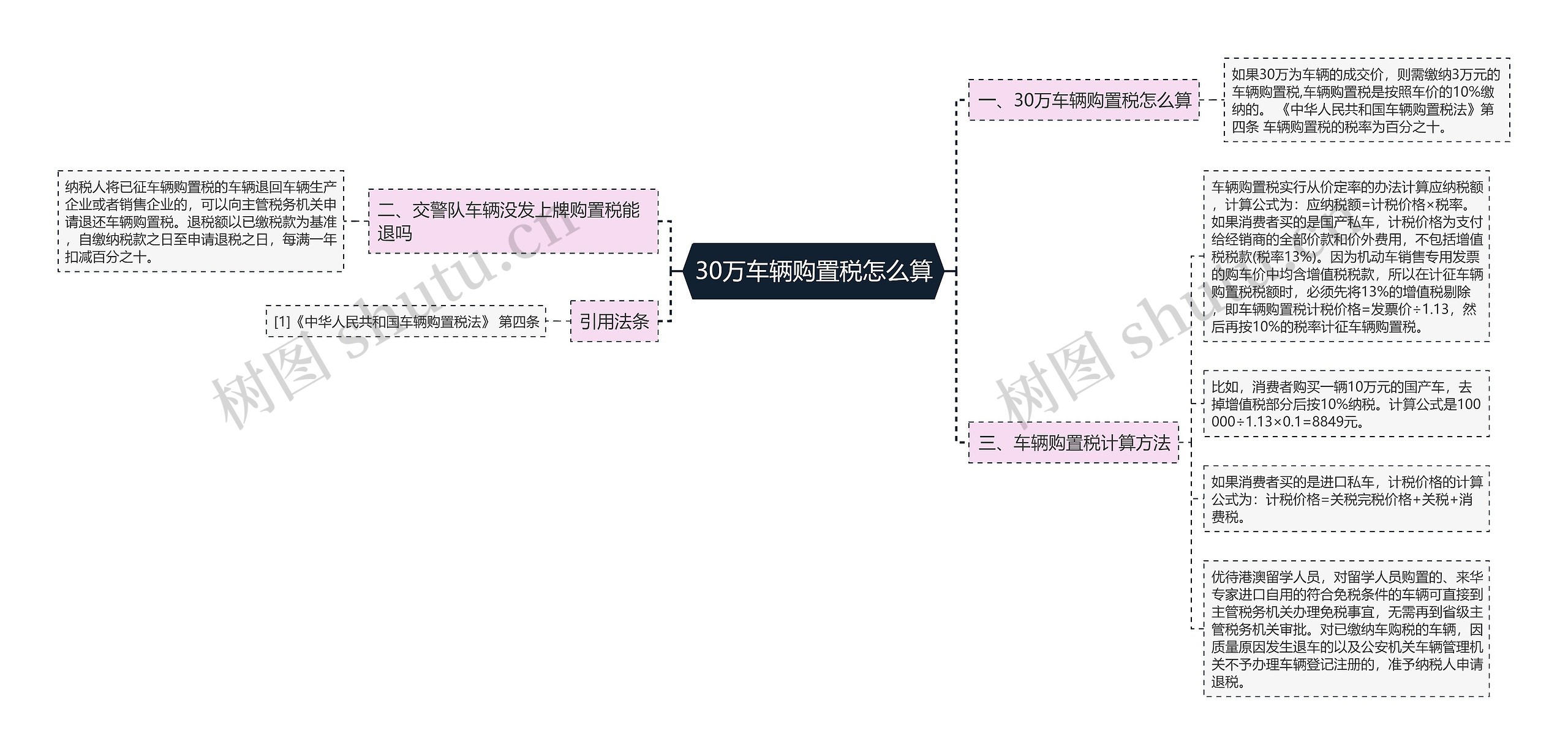 30万车辆购置税怎么算思维导图