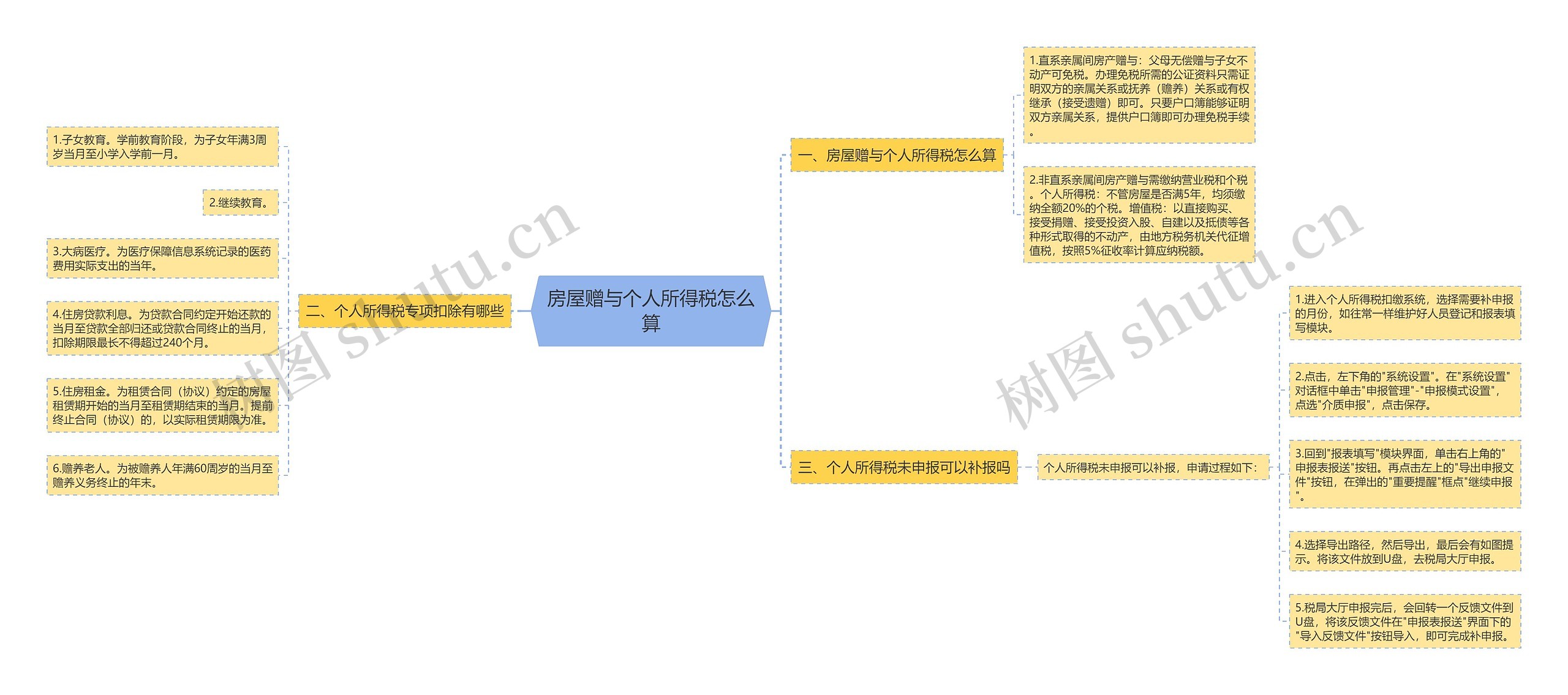 房屋赠与个人所得税怎么算思维导图