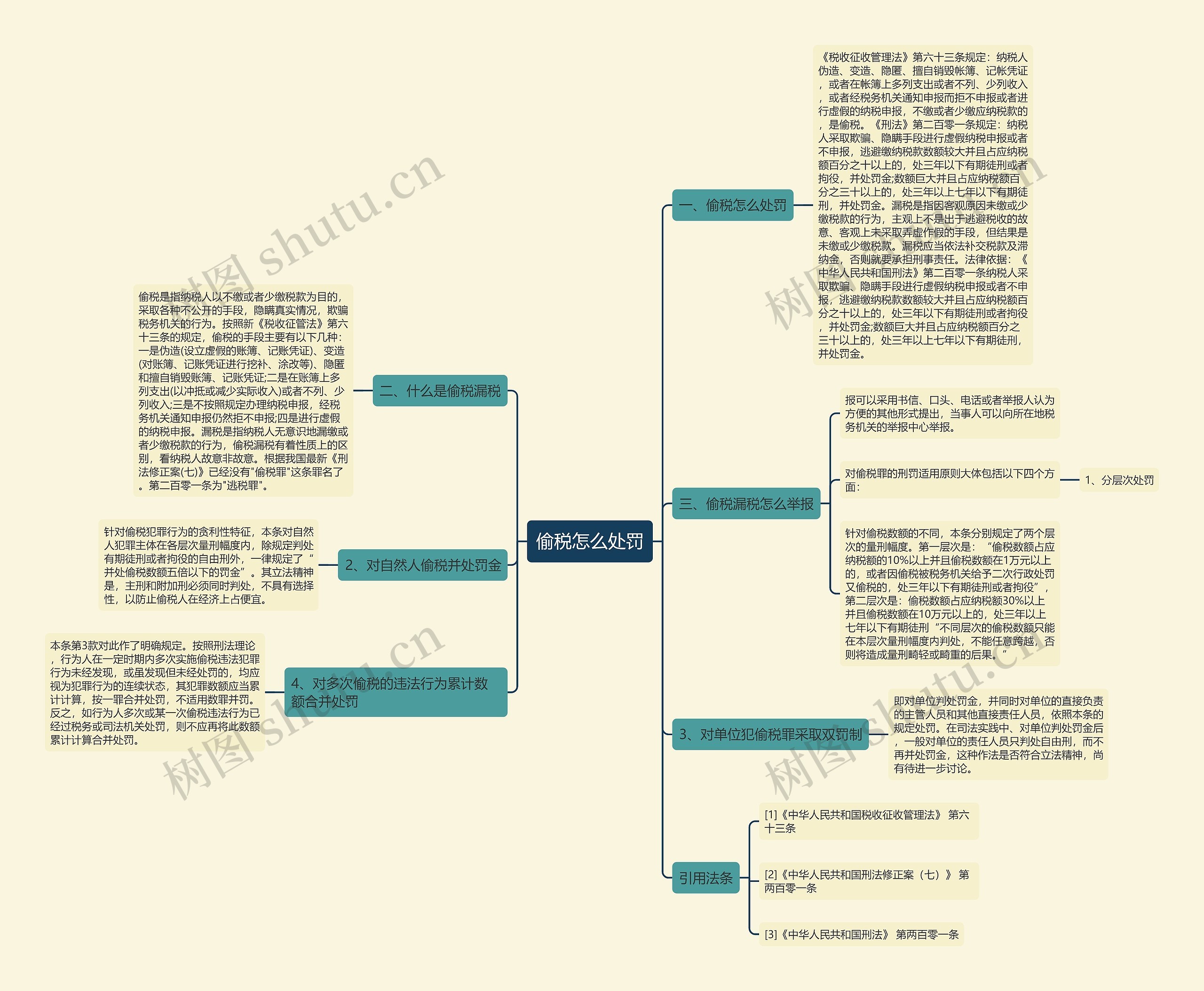 偷税怎么处罚思维导图