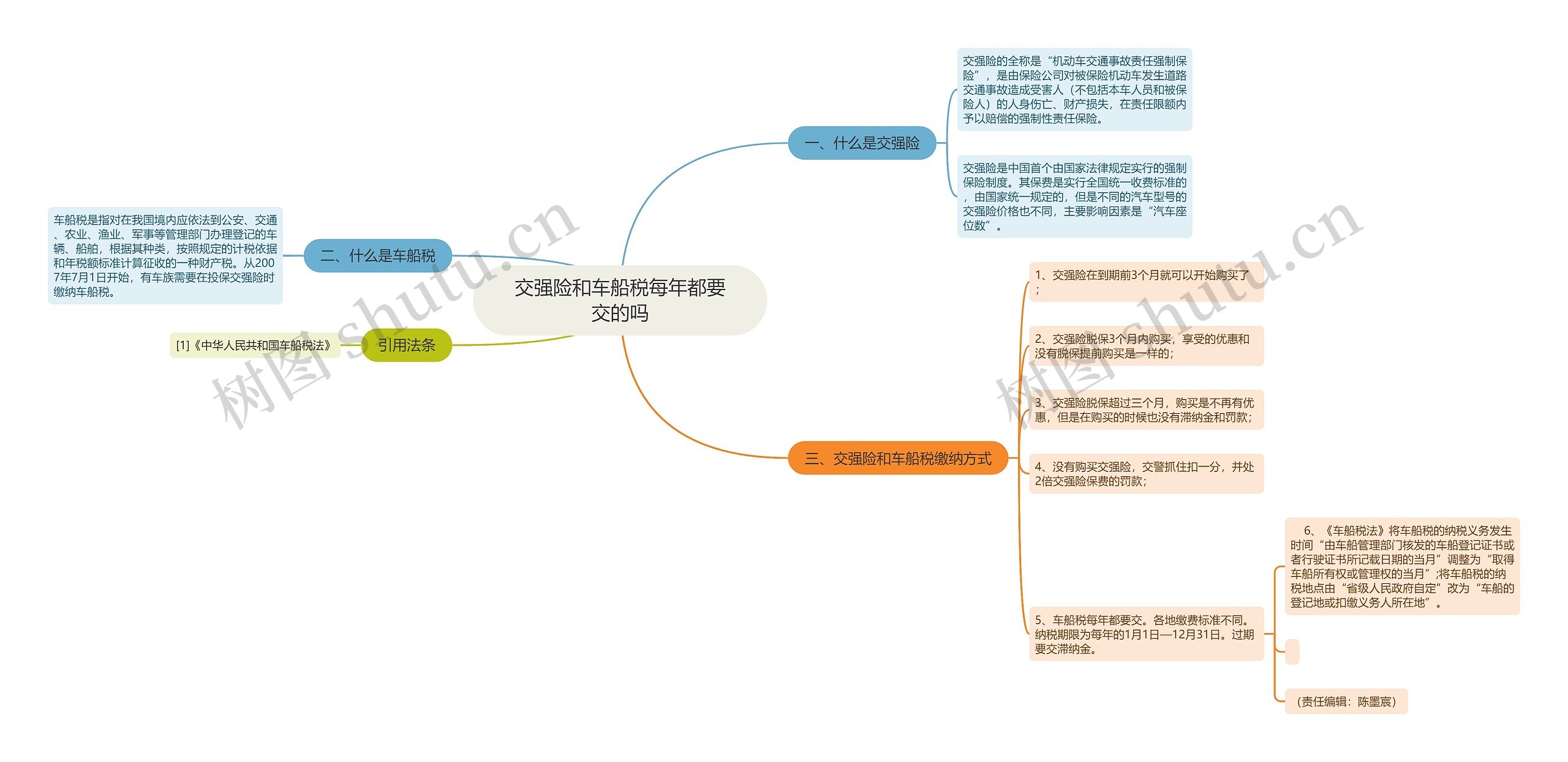 交强险和车船税每年都要交的吗思维导图