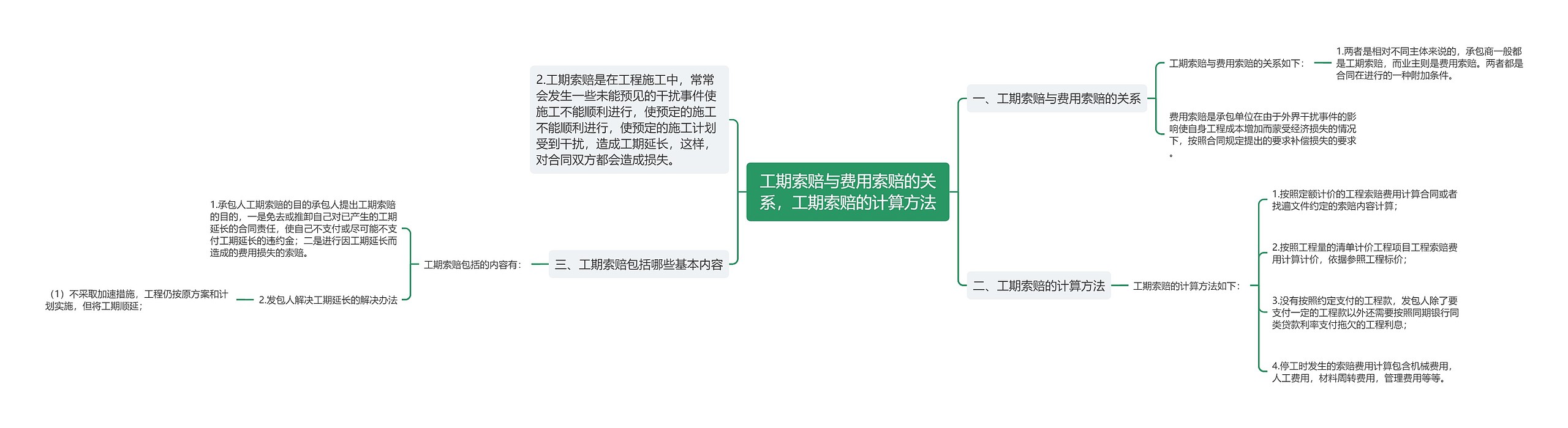 工期索赔与费用索赔的关系，工期索赔的计算方法思维导图