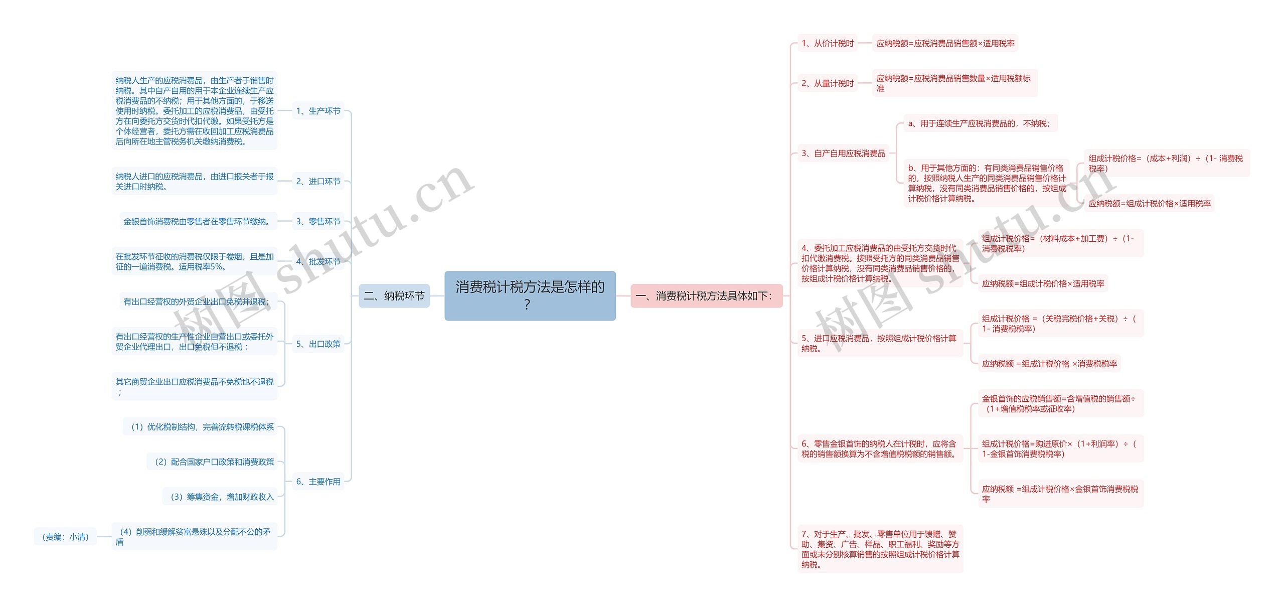 消费税计税方法是怎样的？思维导图